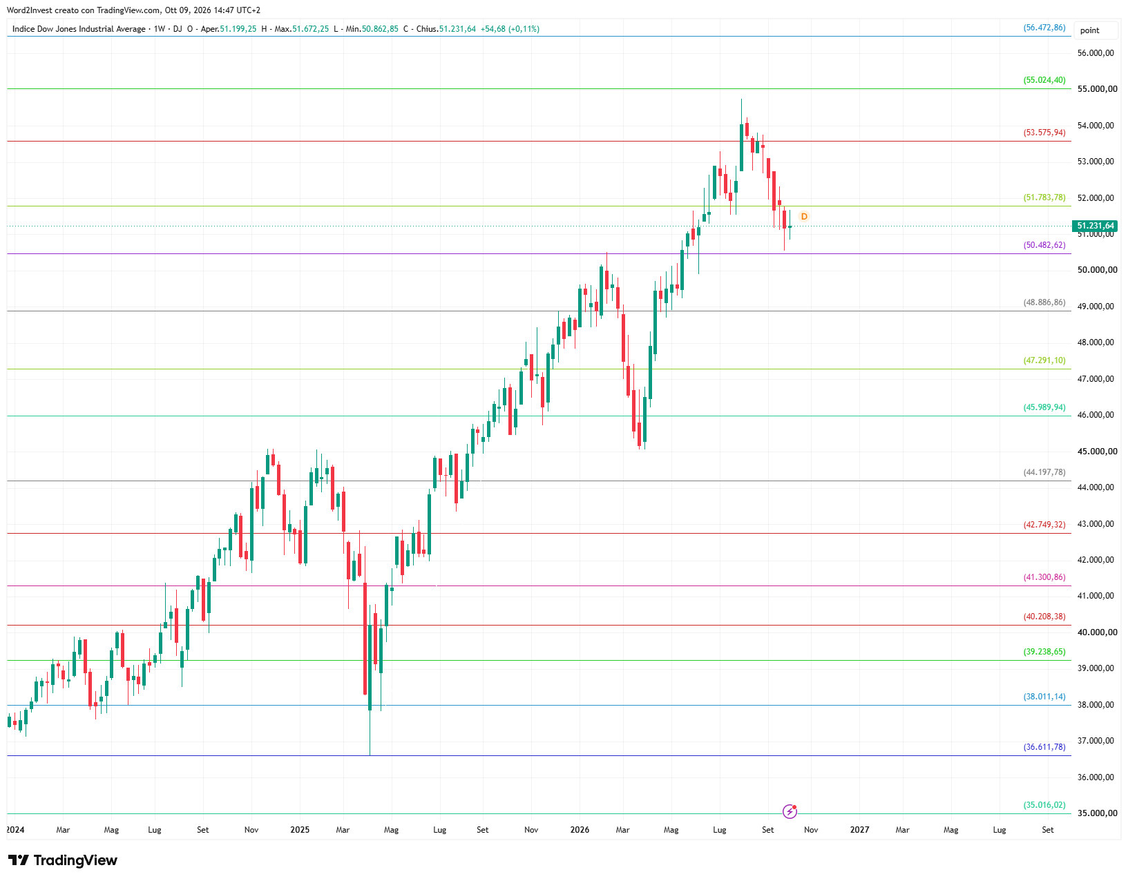 Grafico settimanale Dow Jones