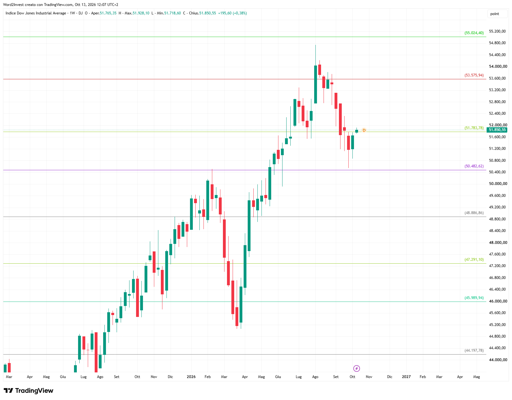 Grafico settimanale Dow Jones