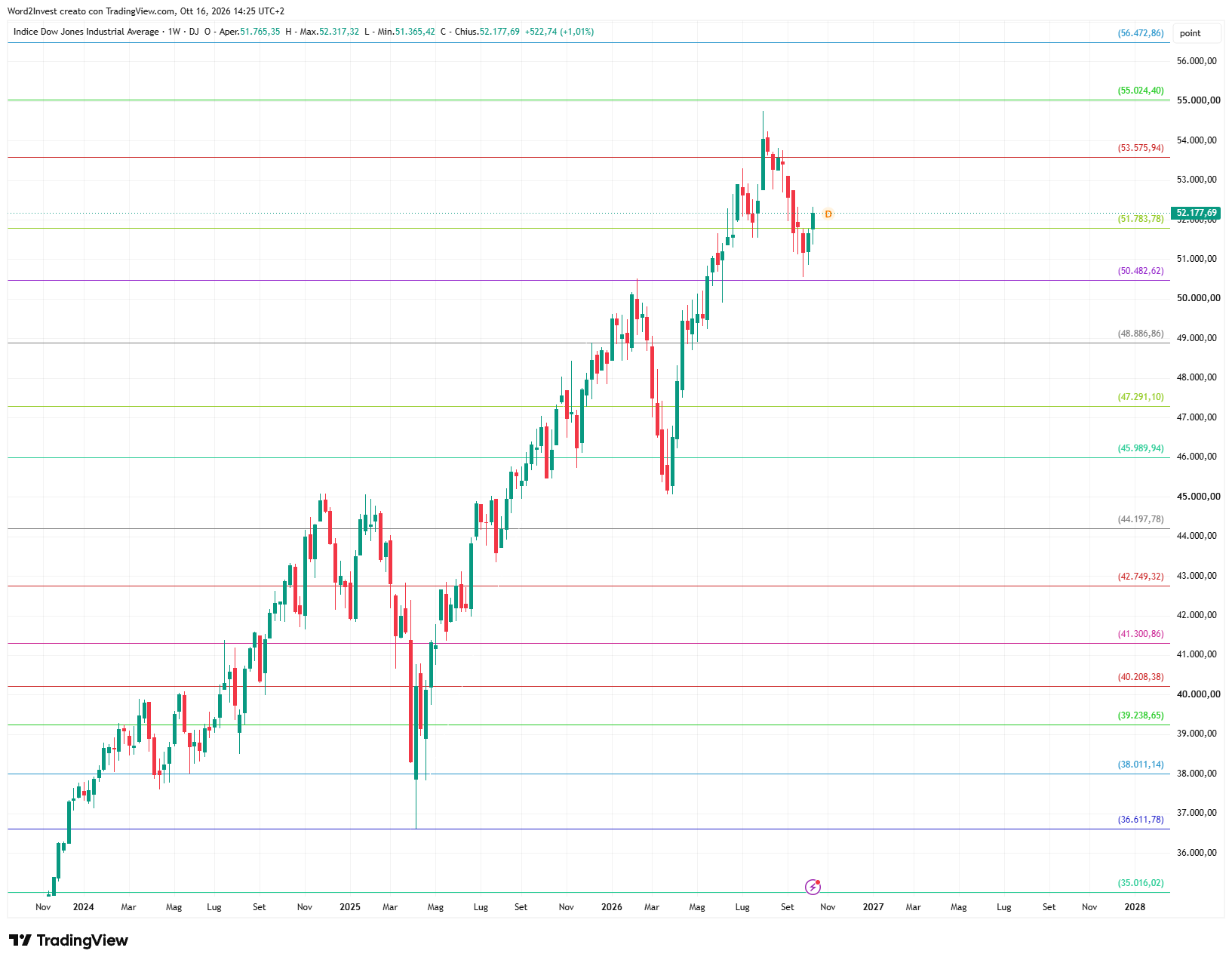 Grafico settimanale Dow Jones