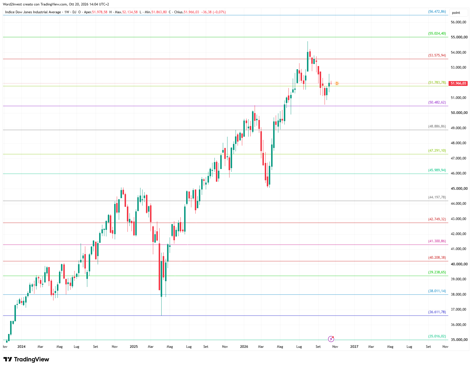 Grafico settimanale Dow Jones