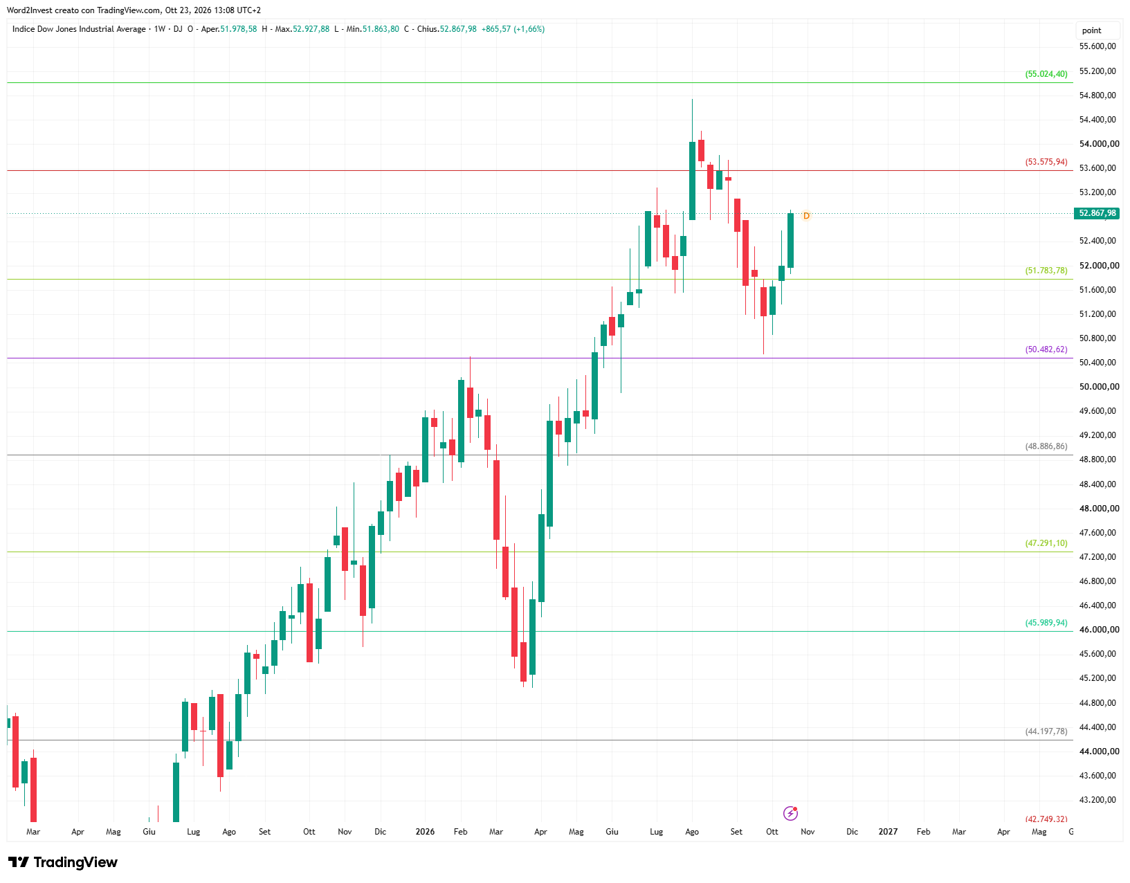 Grafico settimanale Dow Jones
