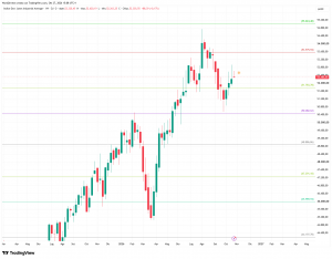 Grafico settimanale Dow Jones