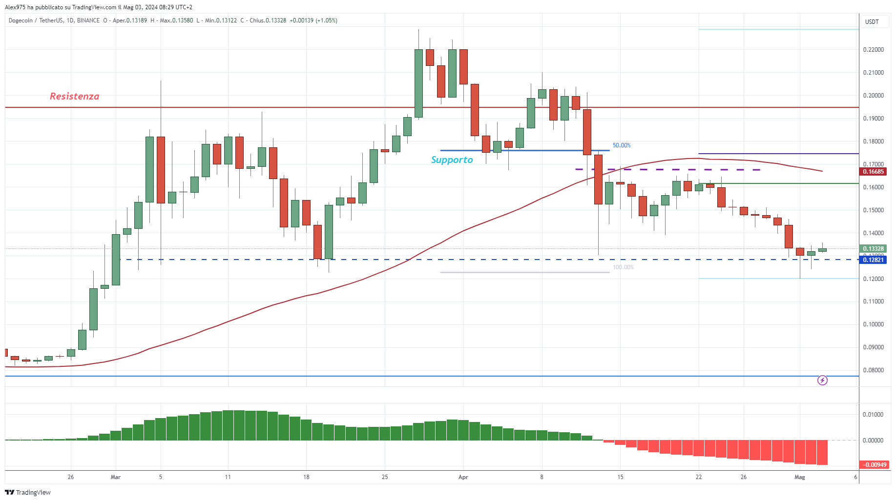 Dogecoin (DOGE) - 03-05-2024