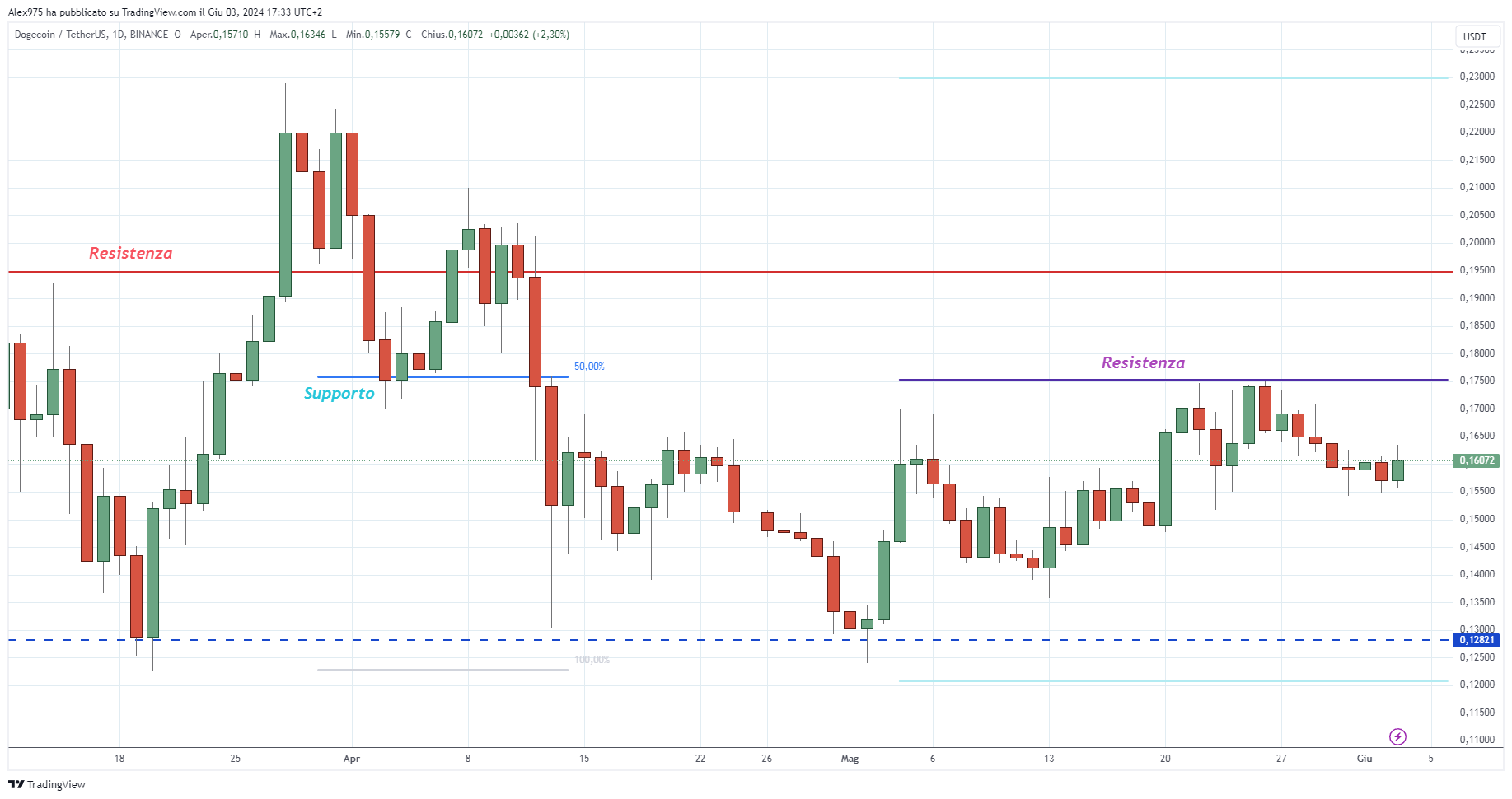 Dogecoin (DOGE) -04-06-2024