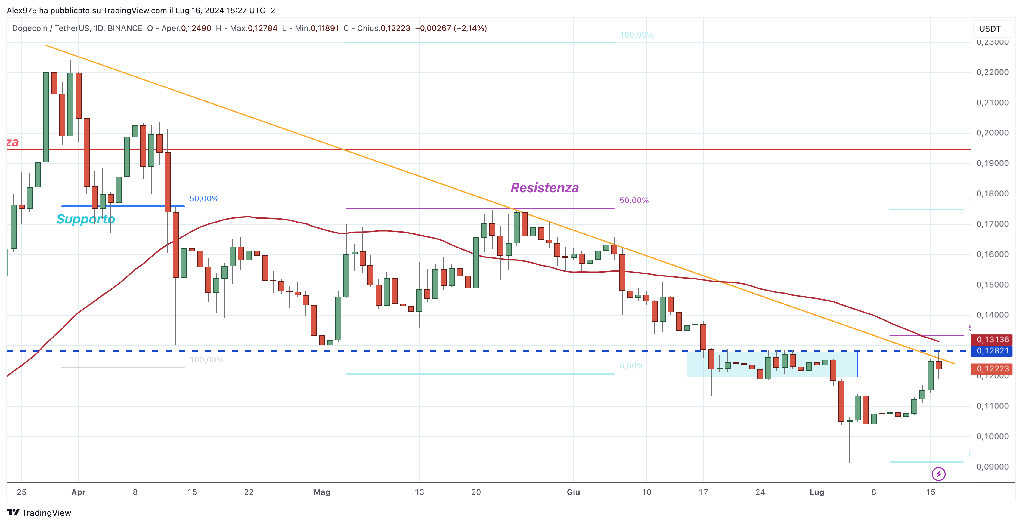 Dogecoin (DOGE) - 17-07-2024