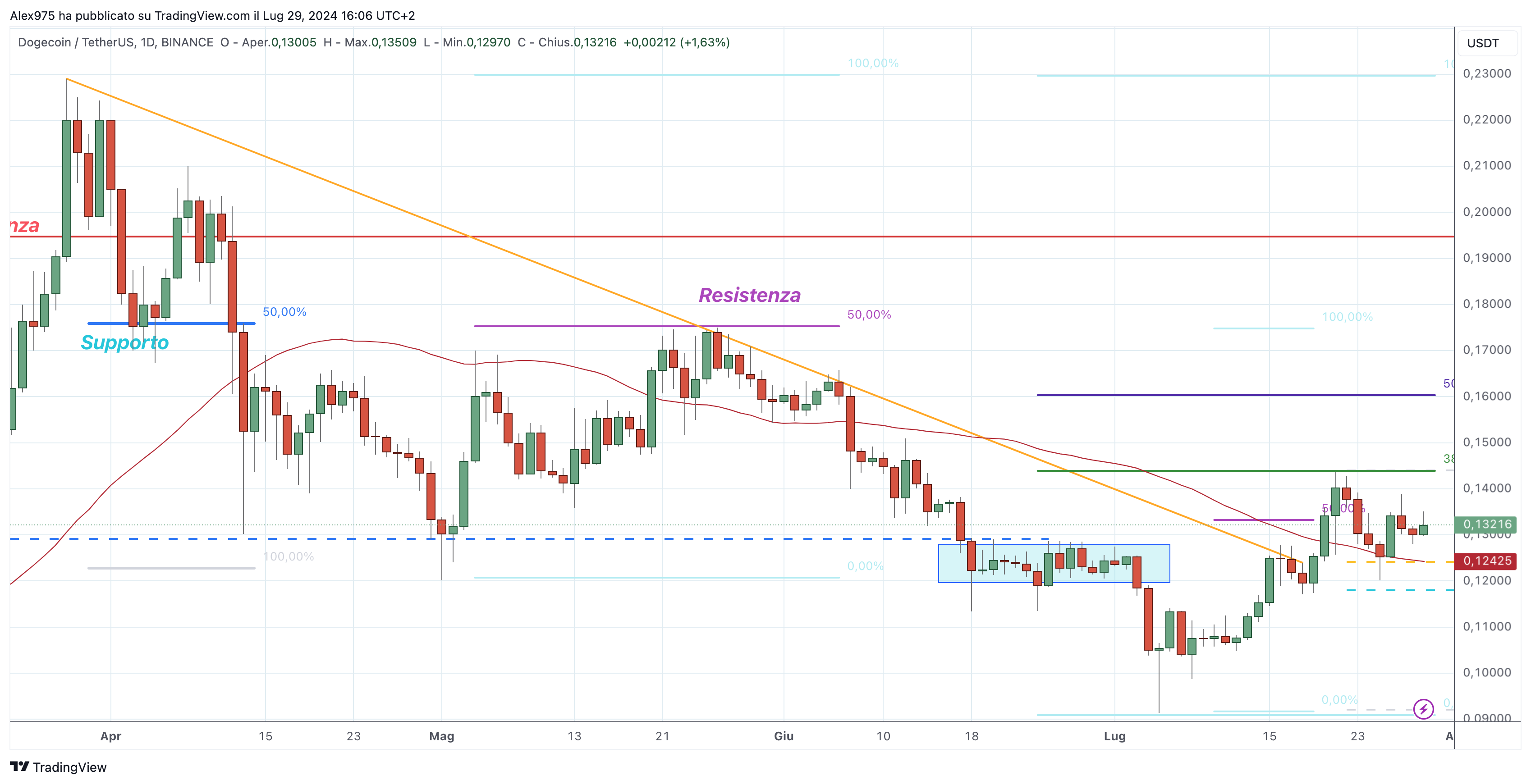 Dogecoin (DOGE) - 29-07-2024