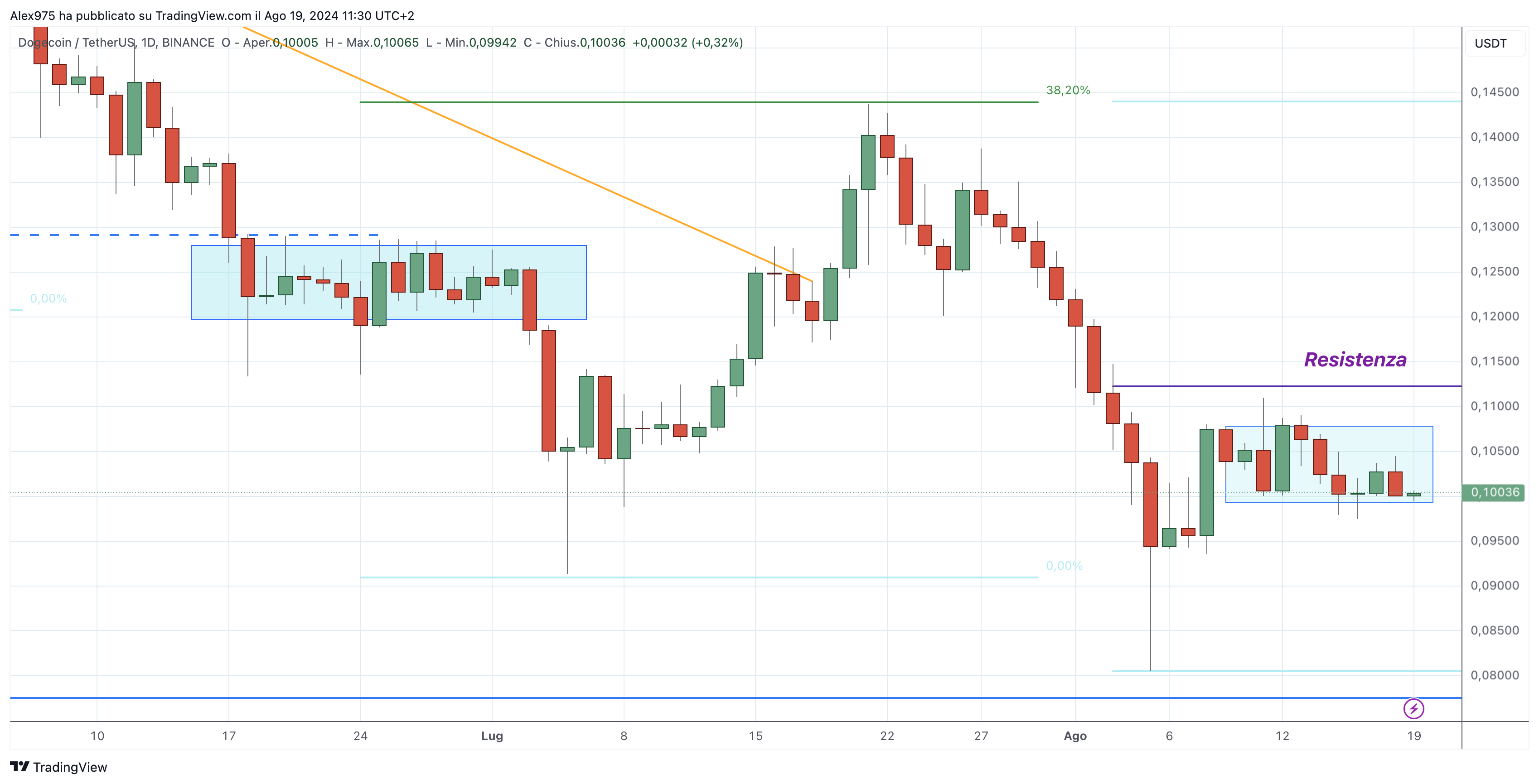 Dogecoin (DOGE) - 19-08-2024