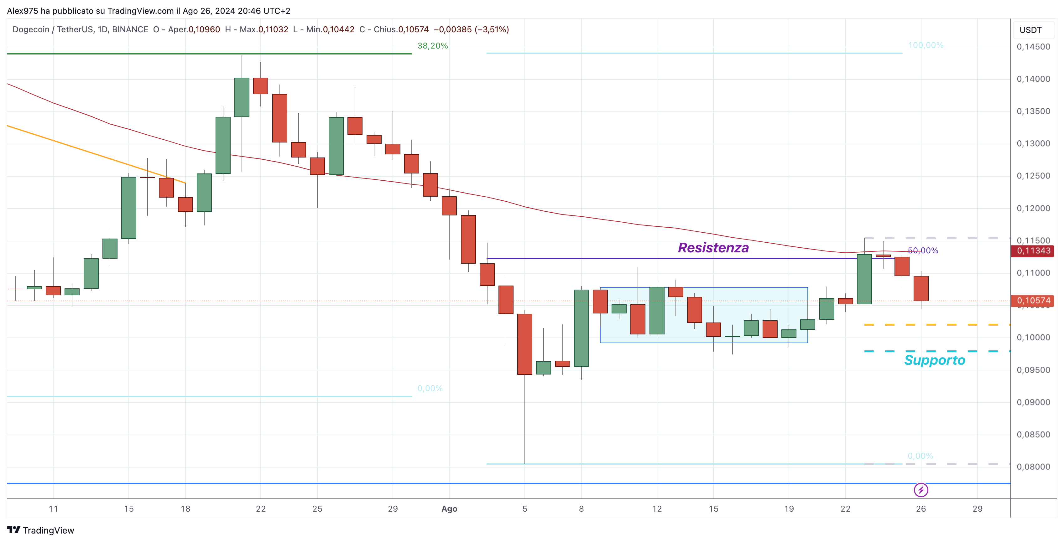 Dogecoin (DOGE) -27-08-2024