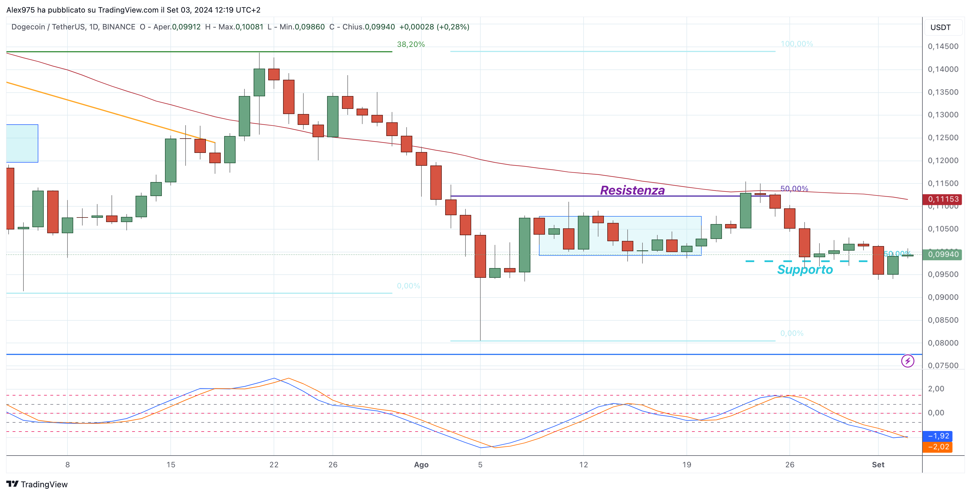 Dogecoin (DOGE) -03-08-2024