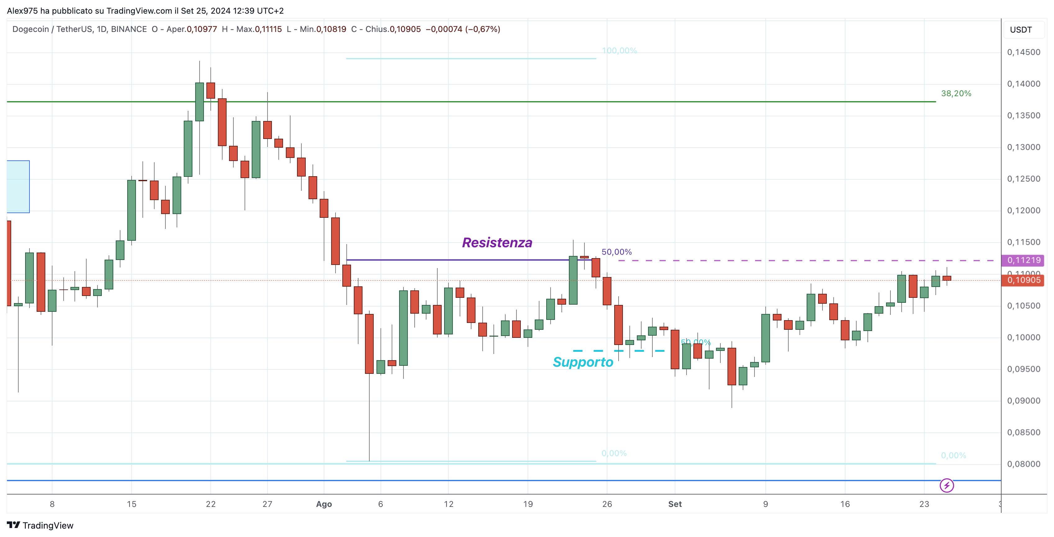 Dogecoin (DOGE) - 25-09-2024