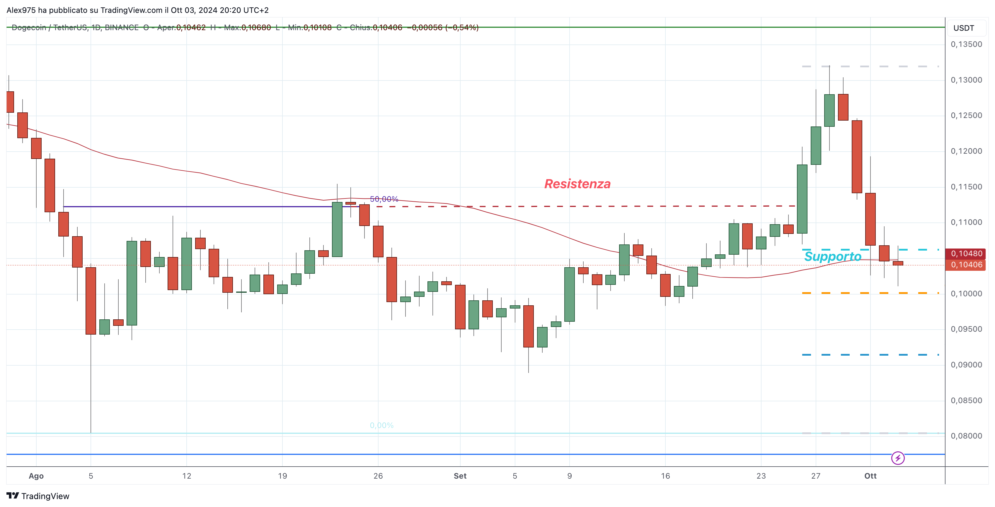 Dogecoin (DGE) -04-10-2024