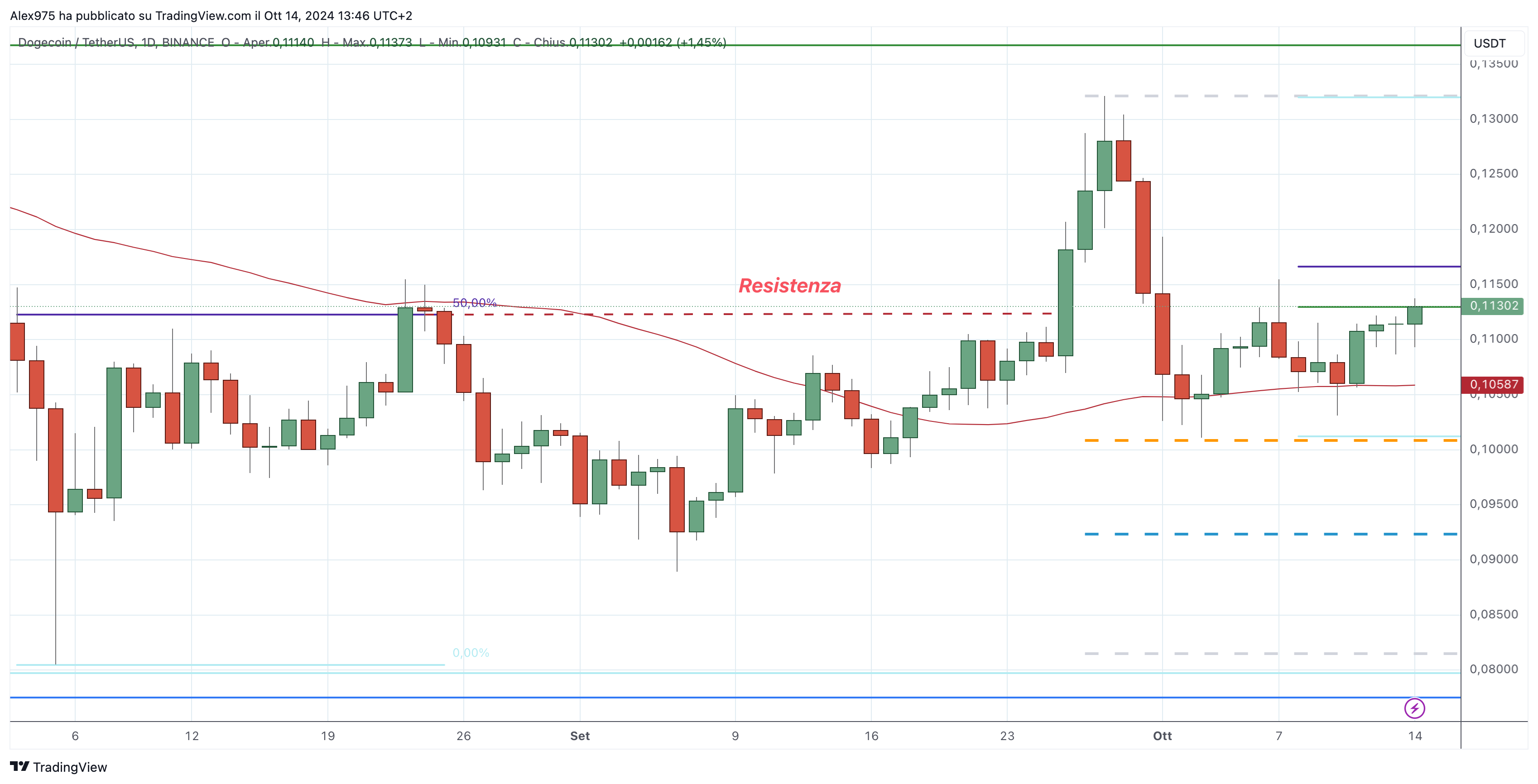 Dogecoin (DOGE) -15-10-2024