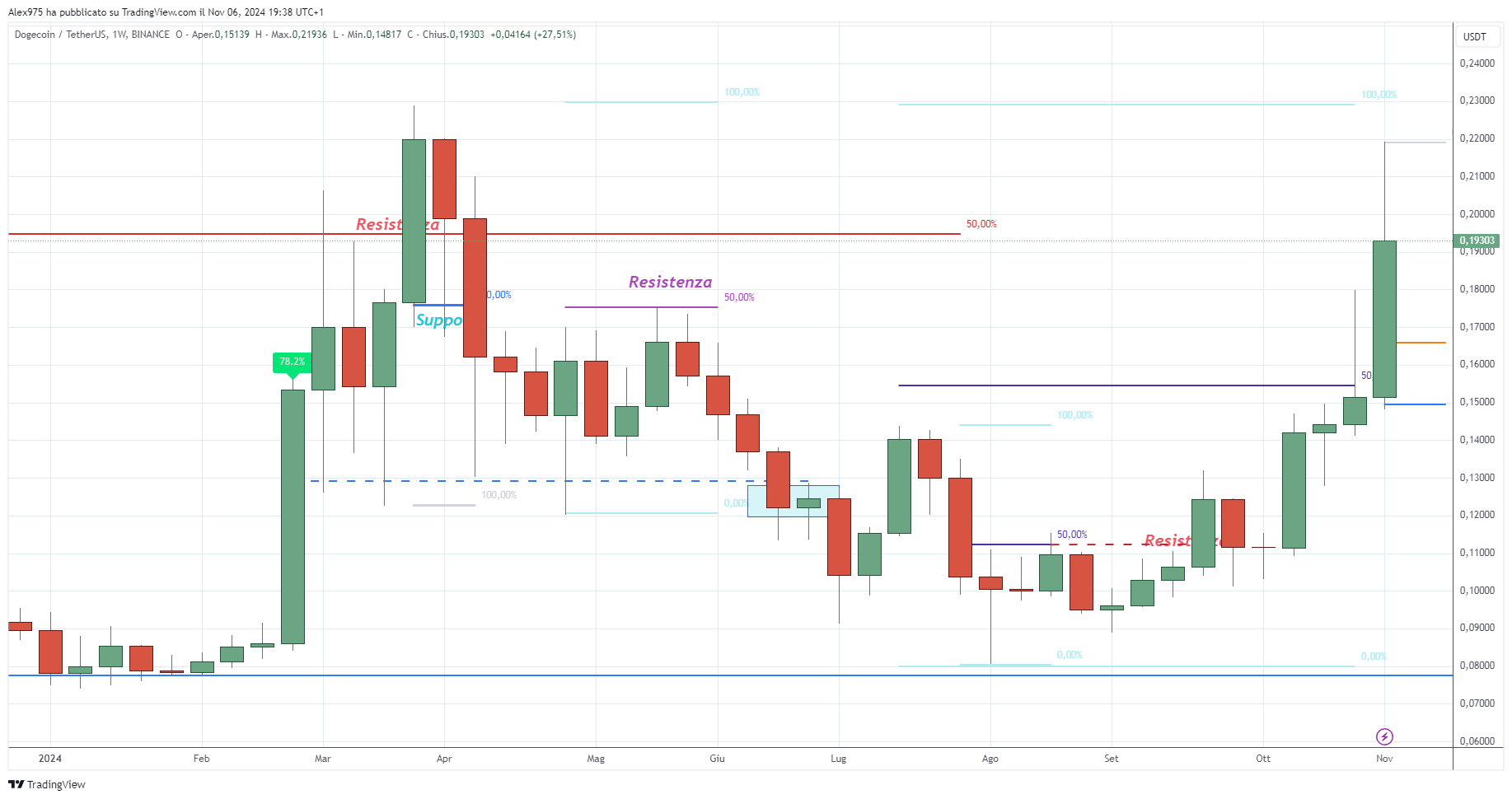 Dogecoin (DOGE) - 07 -11 -2024