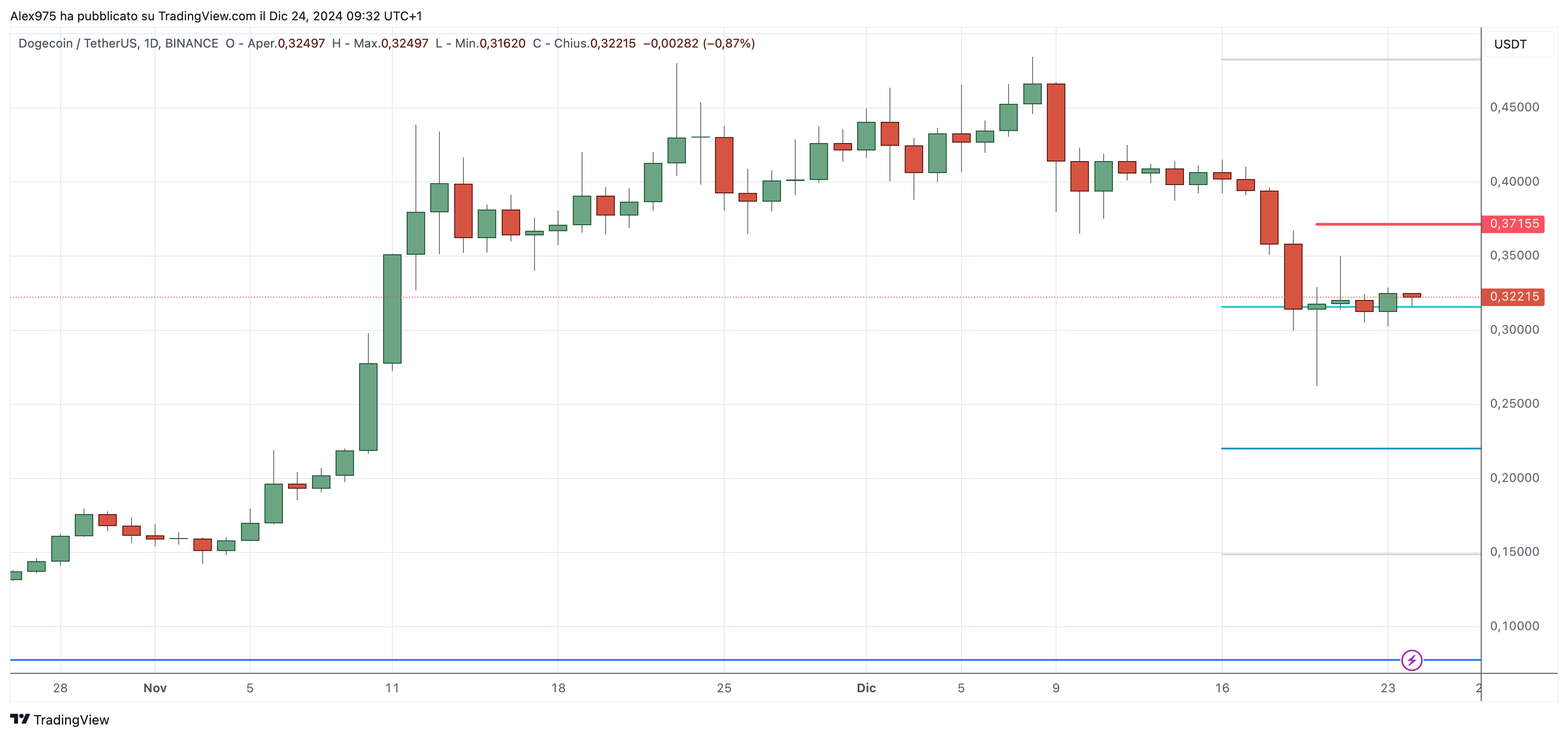 Dogecoin (DOGE) - 24 -12 -2024