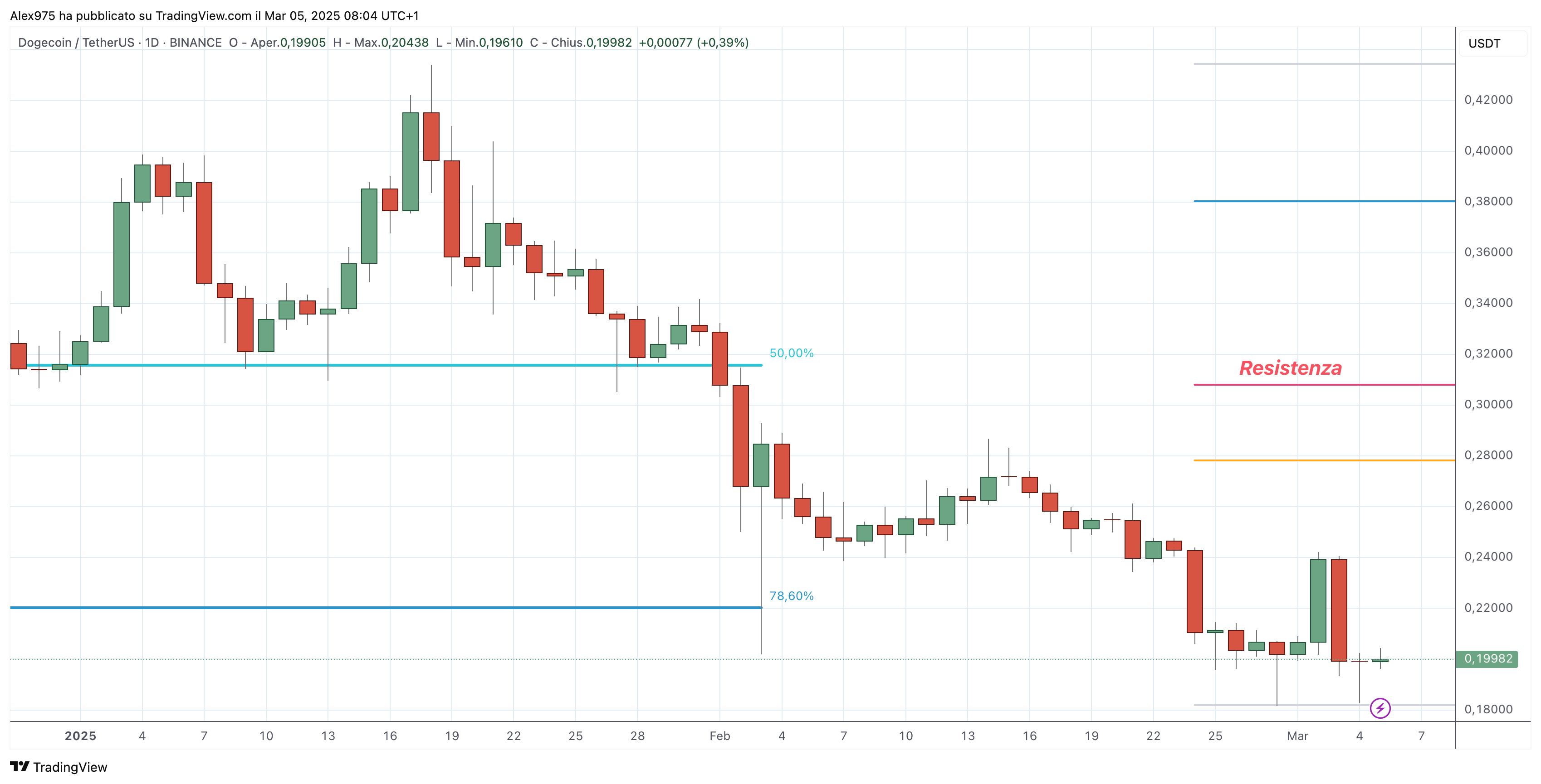 Dogecoin (DOGE)- 05-03-2025