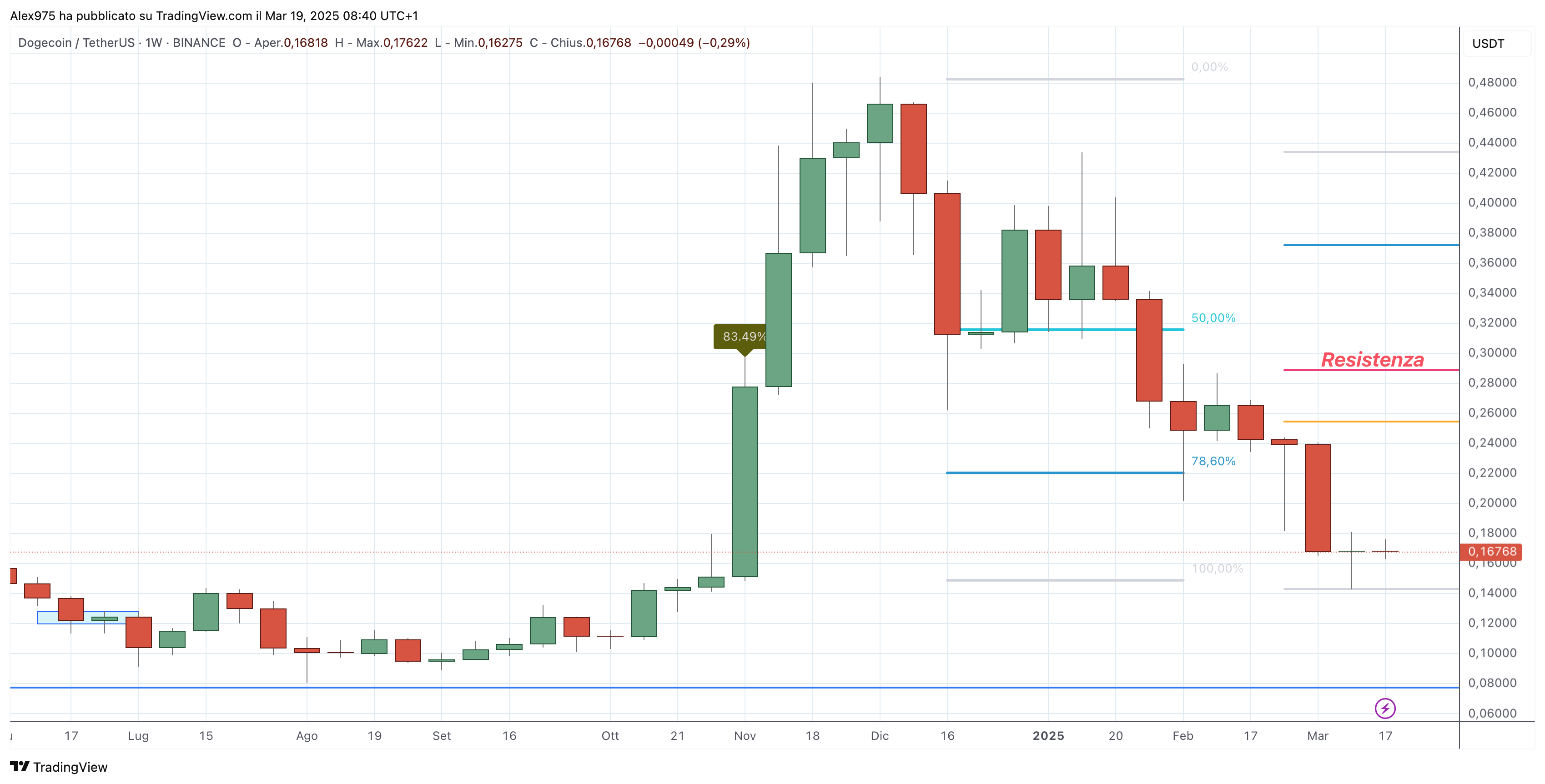 Dogecoin (DOGE) - 19-03-2025