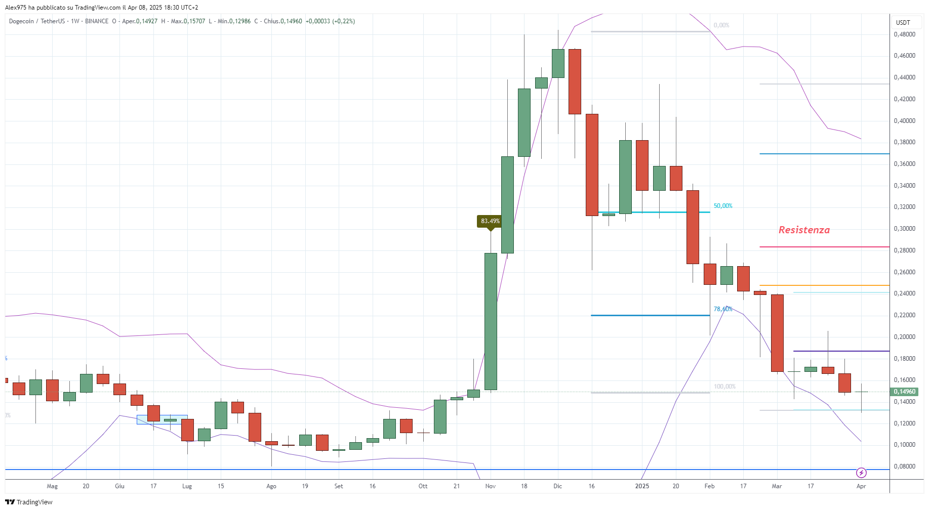 Dogecoin (DOGE) - 09-04-2025
