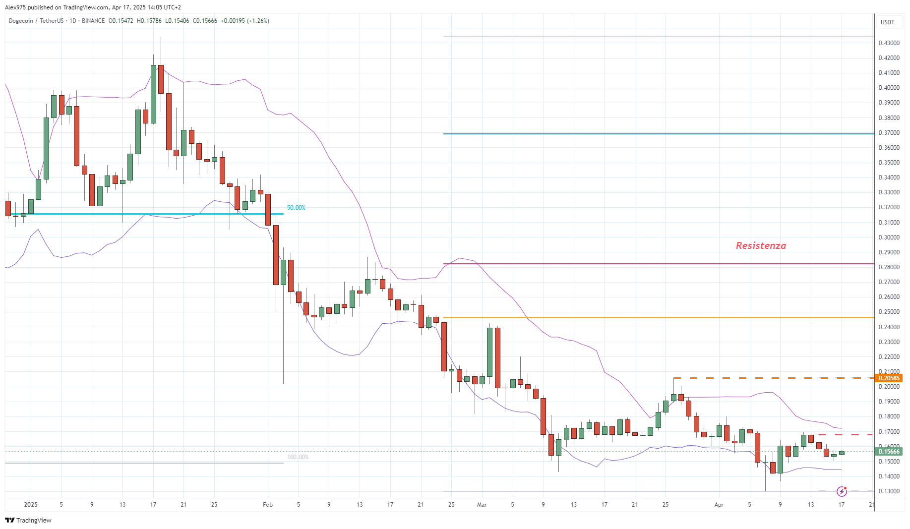 Dogecoin (DOGE) - 18-04-2025