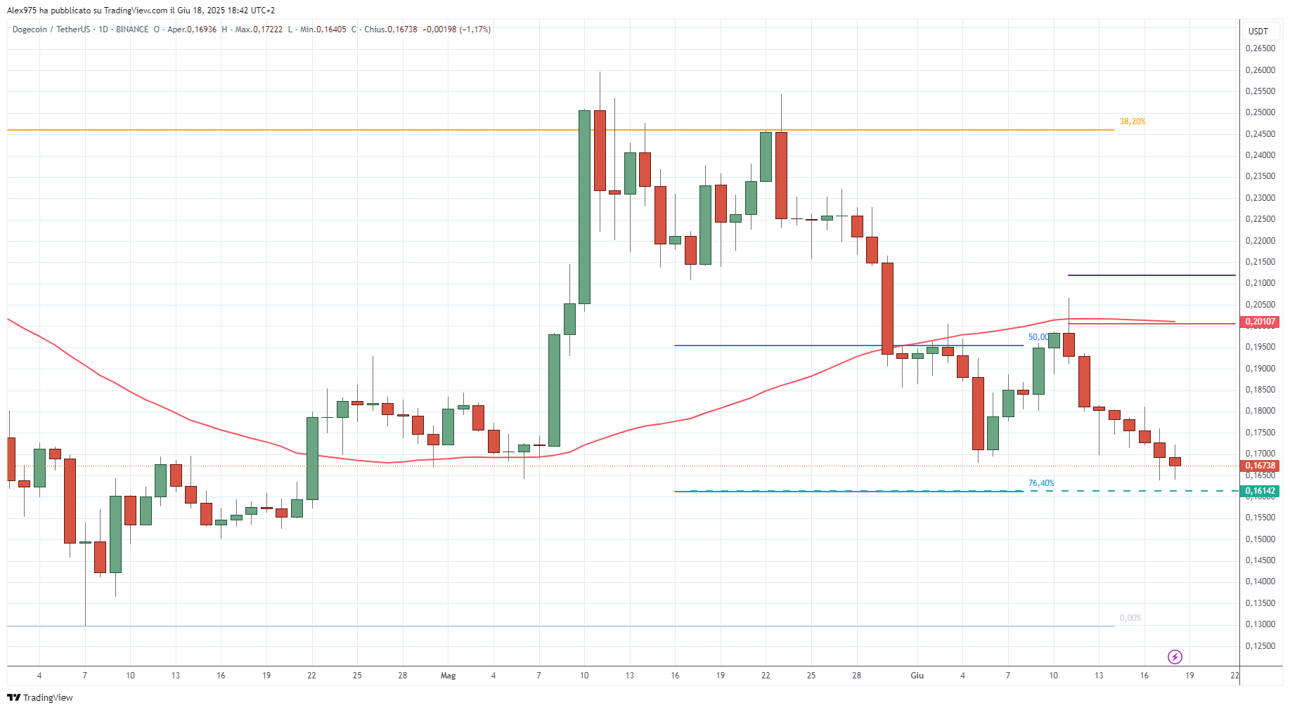 Dogecoin (DOGE) - 19-06-2025