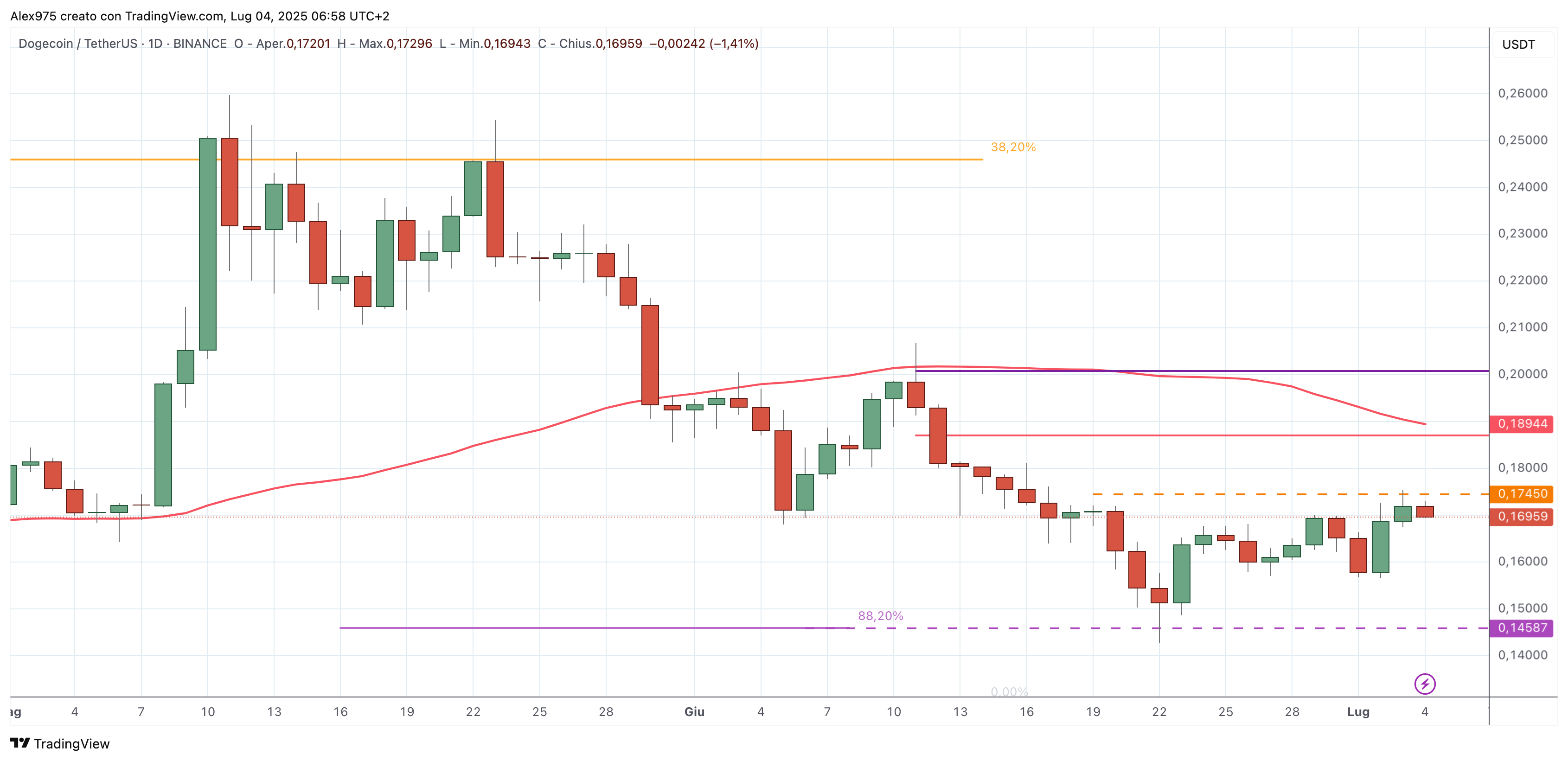 Dogecoin (DOGE) 