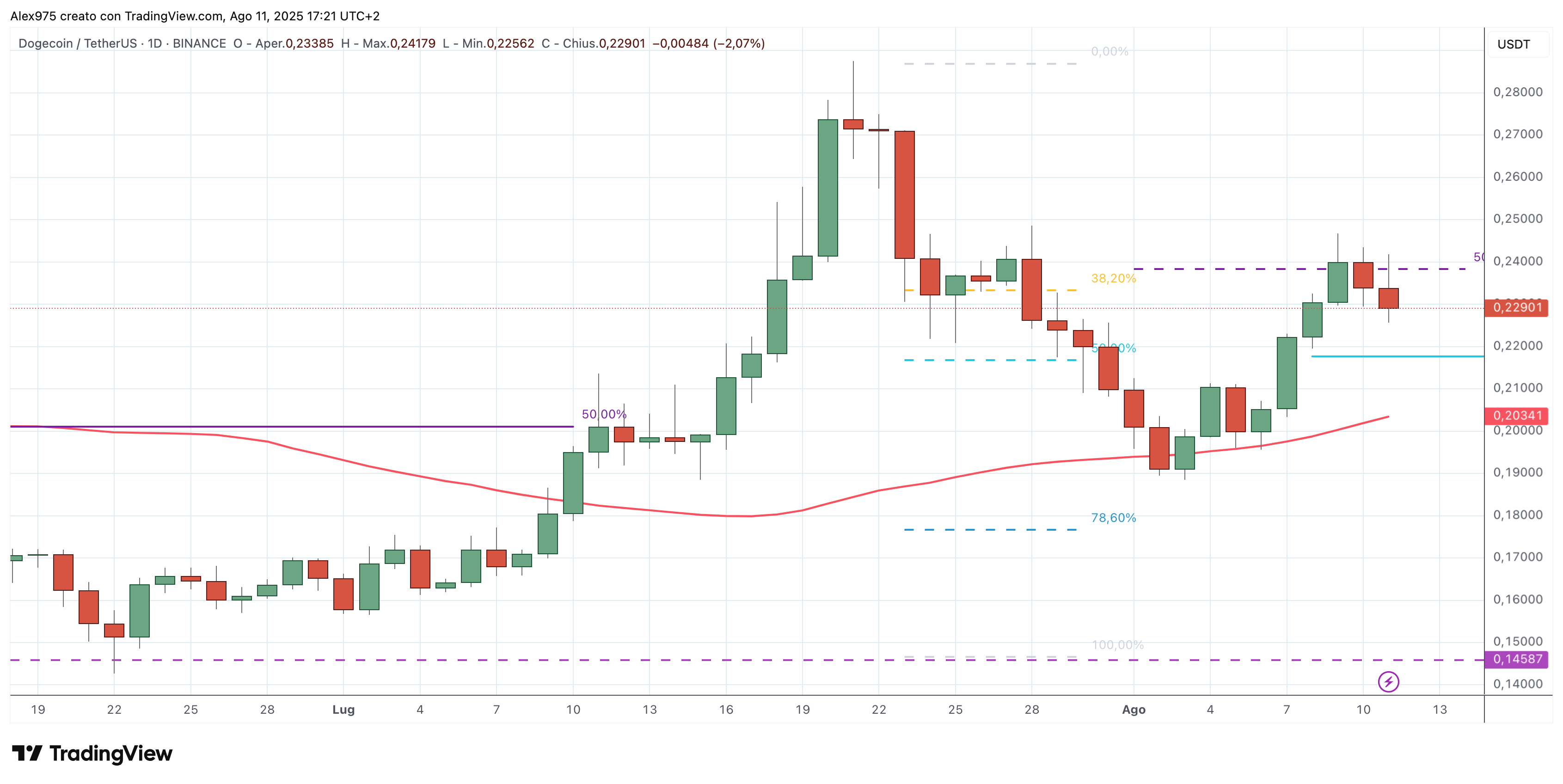 Dogecoin (DOGE) - 12 - 08 - 2025