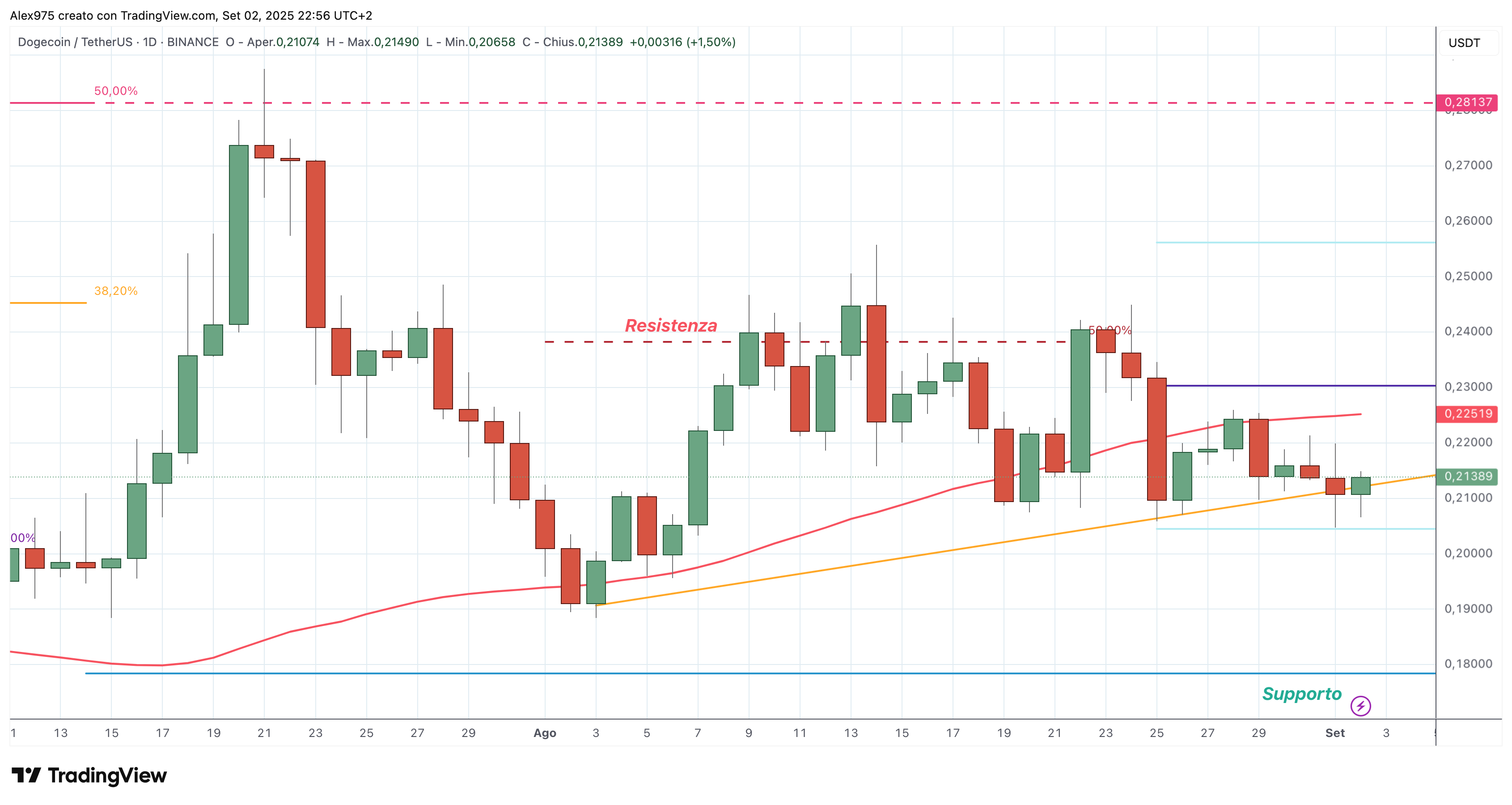 Dogecoin (DOGE) - 02 - 09 - 2025
