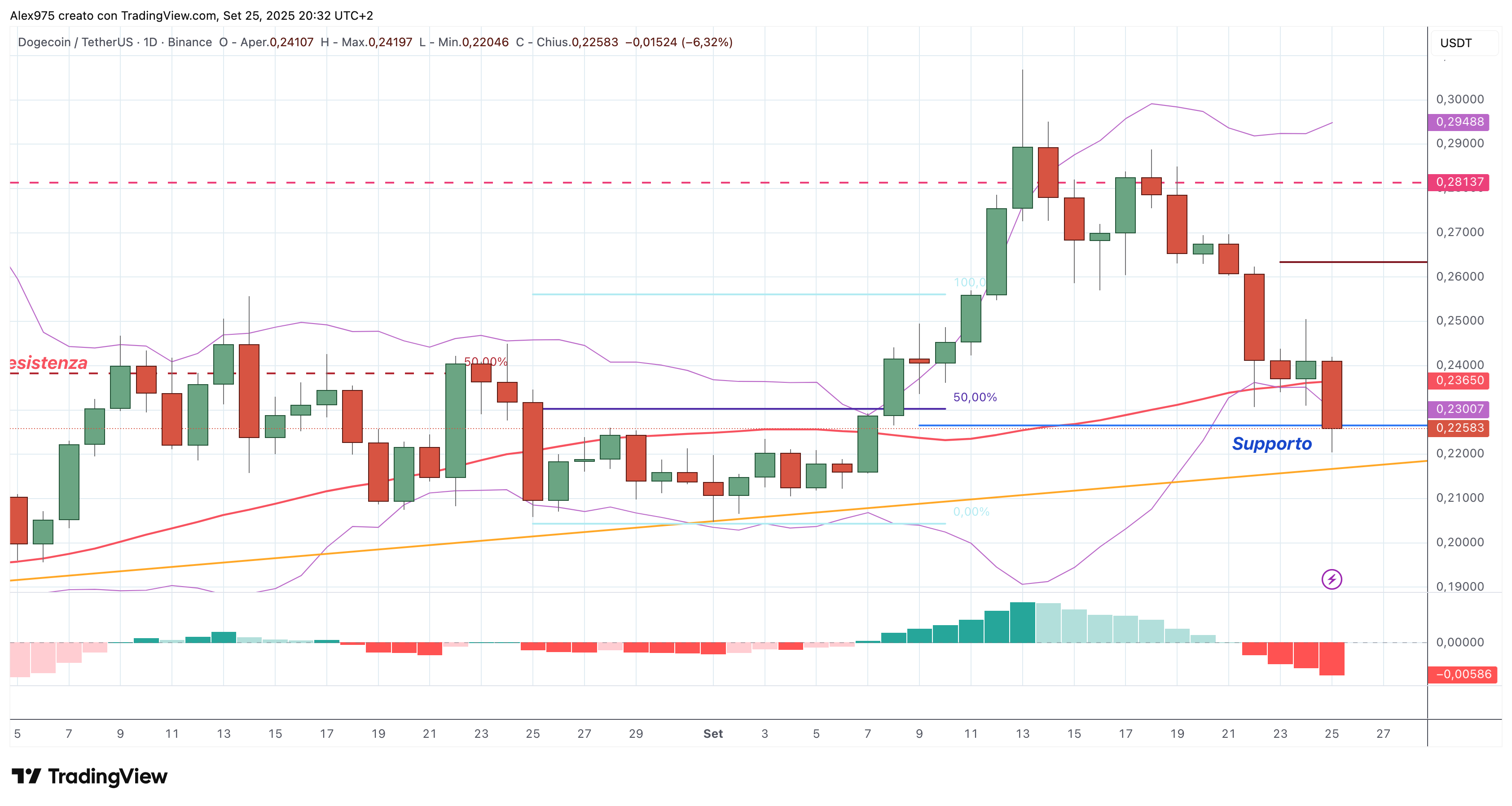Dogecoin (DOGE) - 25 -09 -2025