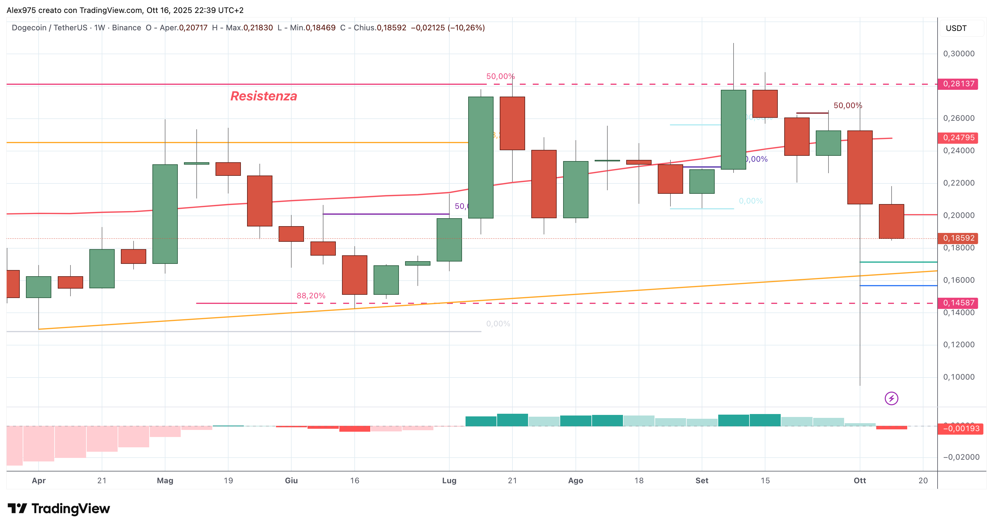 Dogecoin (DOGE) -17 - 10 - 2025