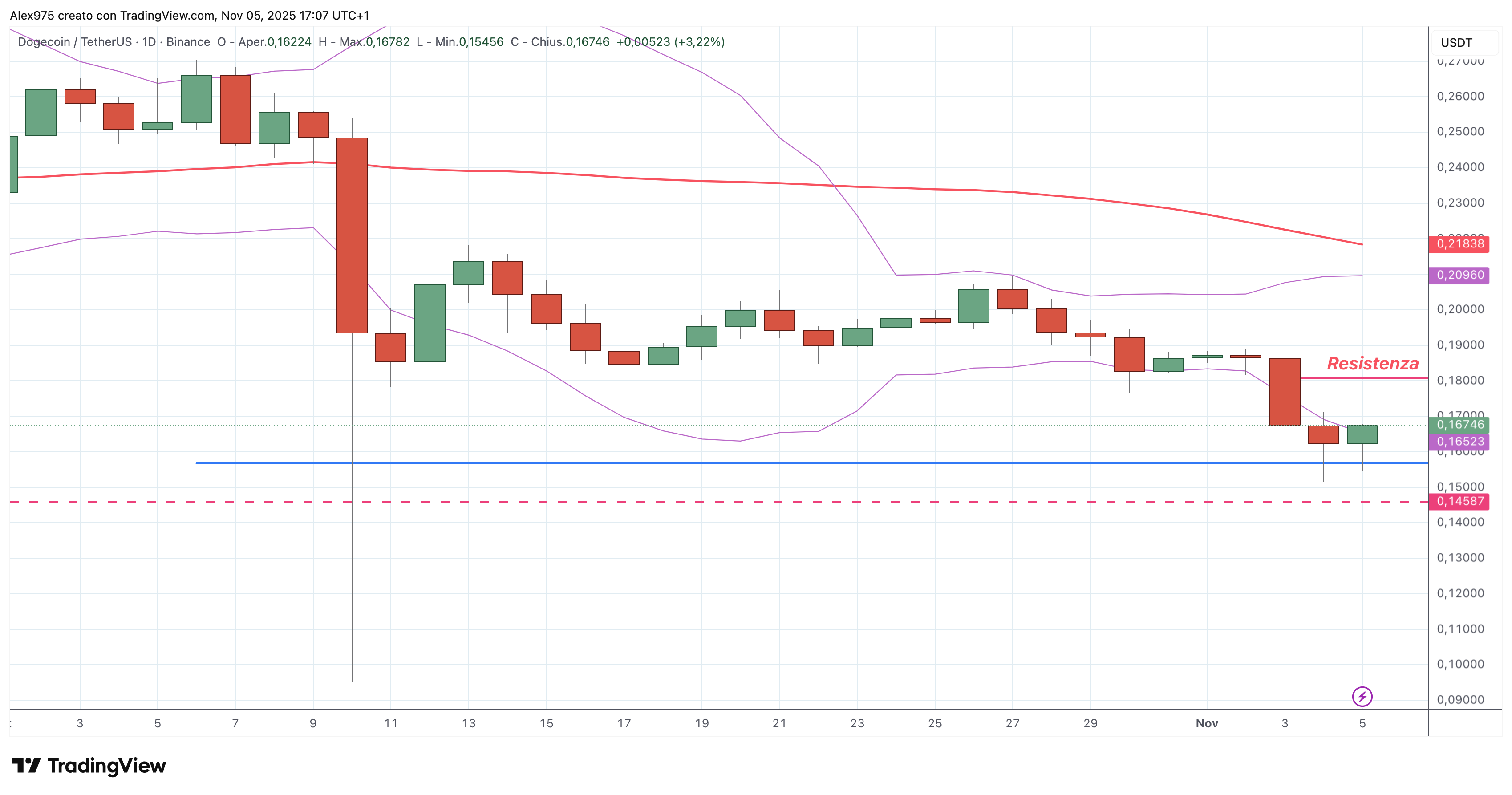 Dogecoin (DOGE) - 06 - 11 - 2025