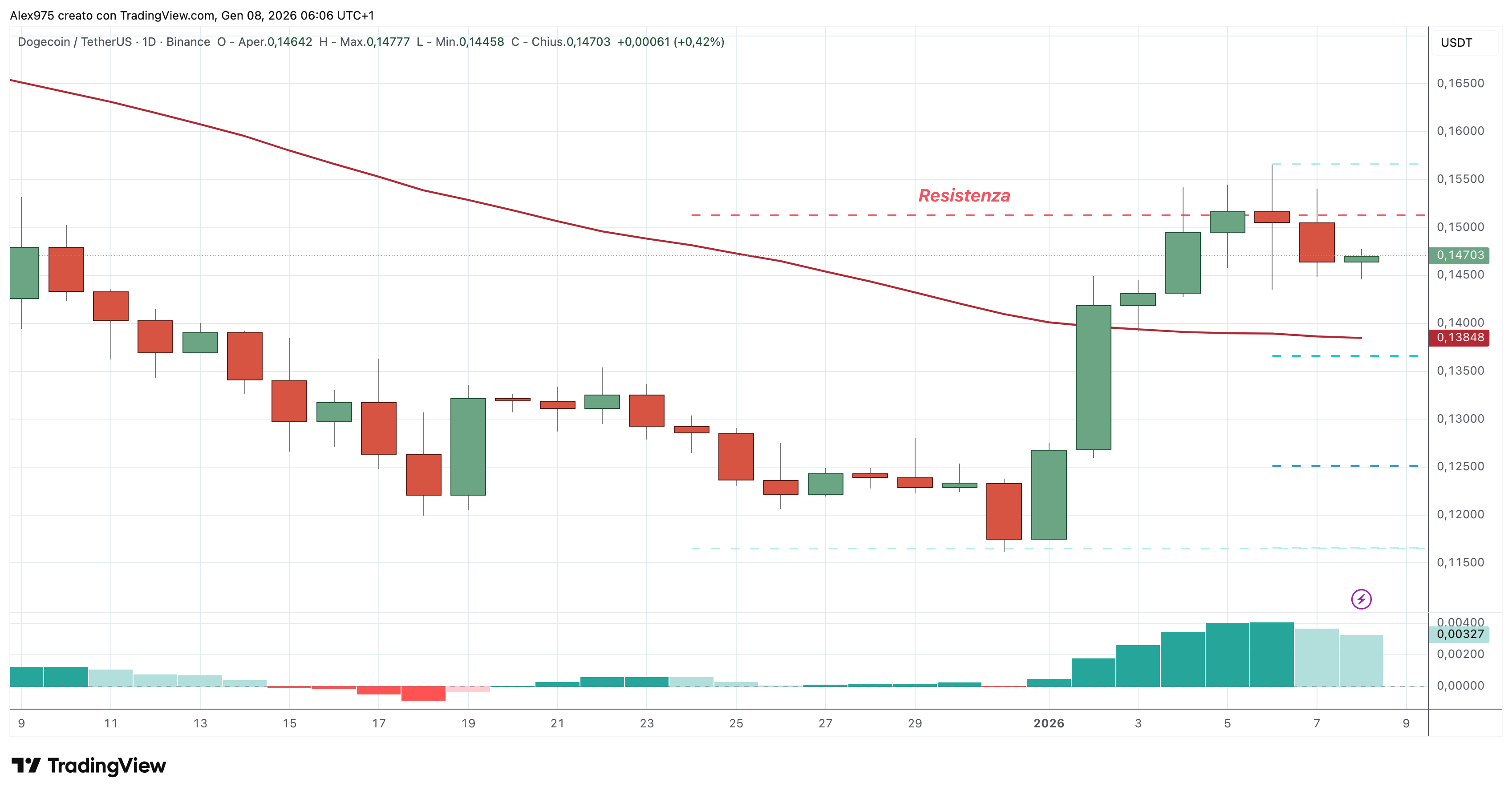 Dogecoin (DOGE) - 8 - 12 - 2025