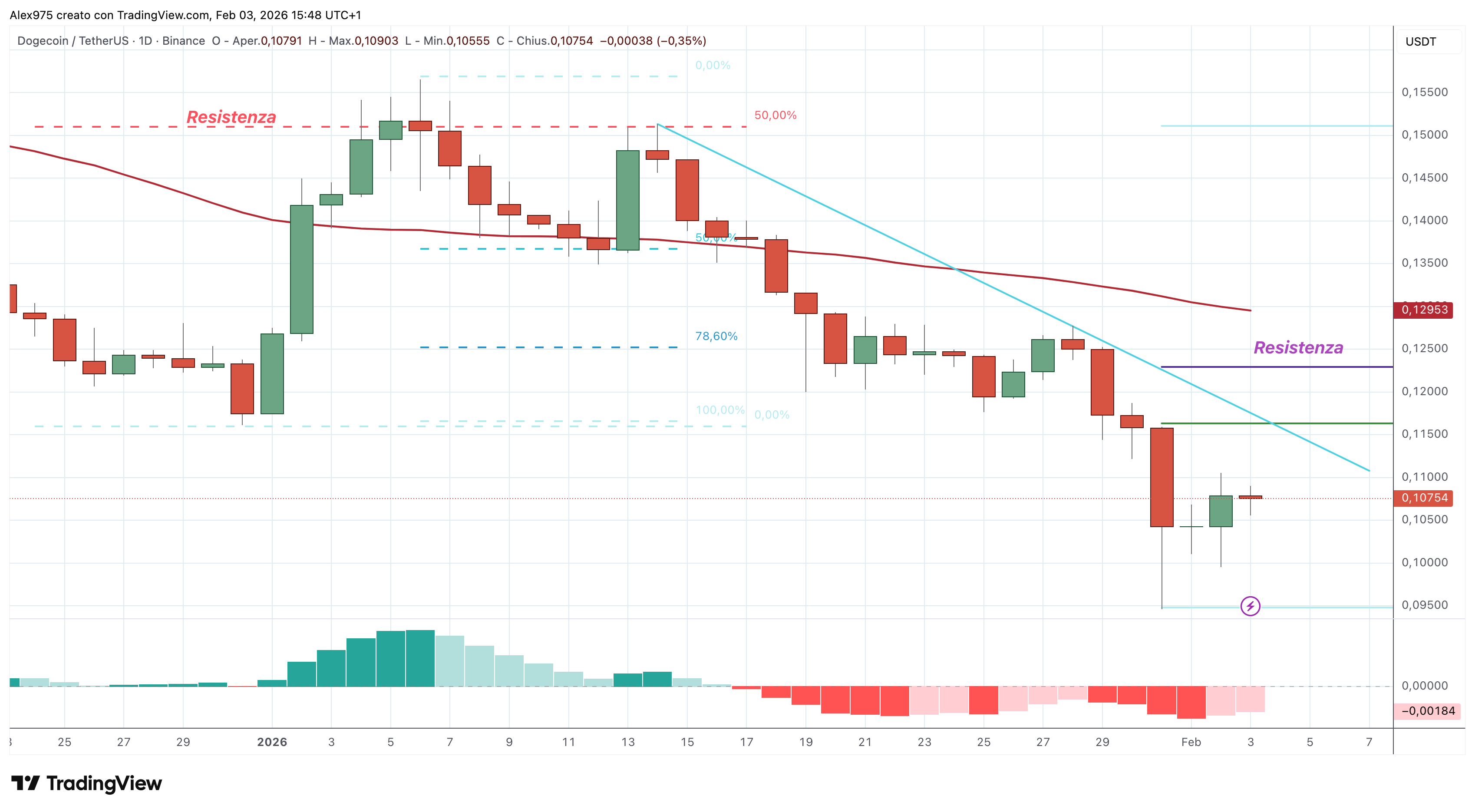 Dogecoin (DOGE) - 04 - 02 - 2026