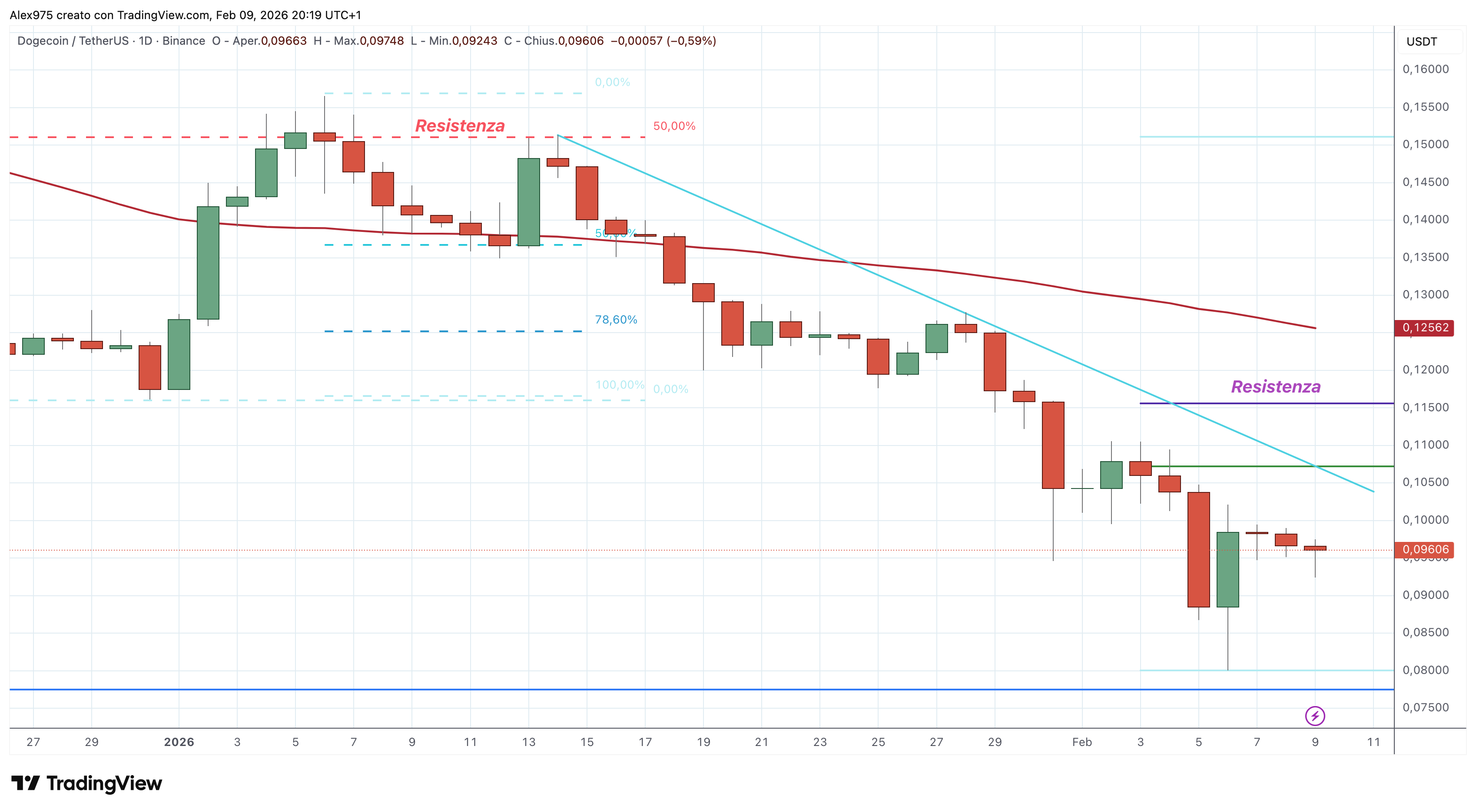 Dogecoin (DOGE) - 10 - 02 - 2026