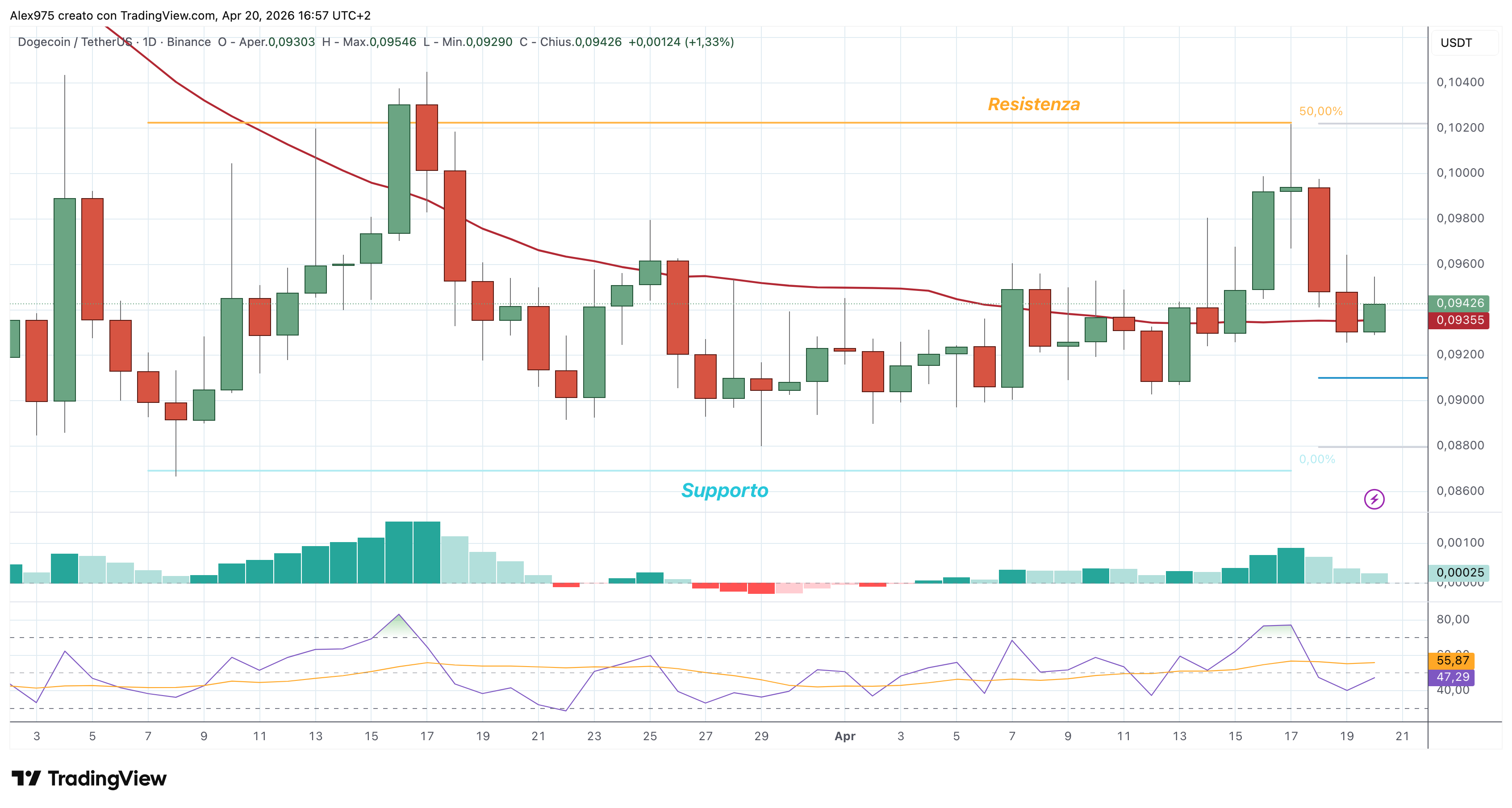 Dogecoin (DOGE) – 20 – 04 – 2026