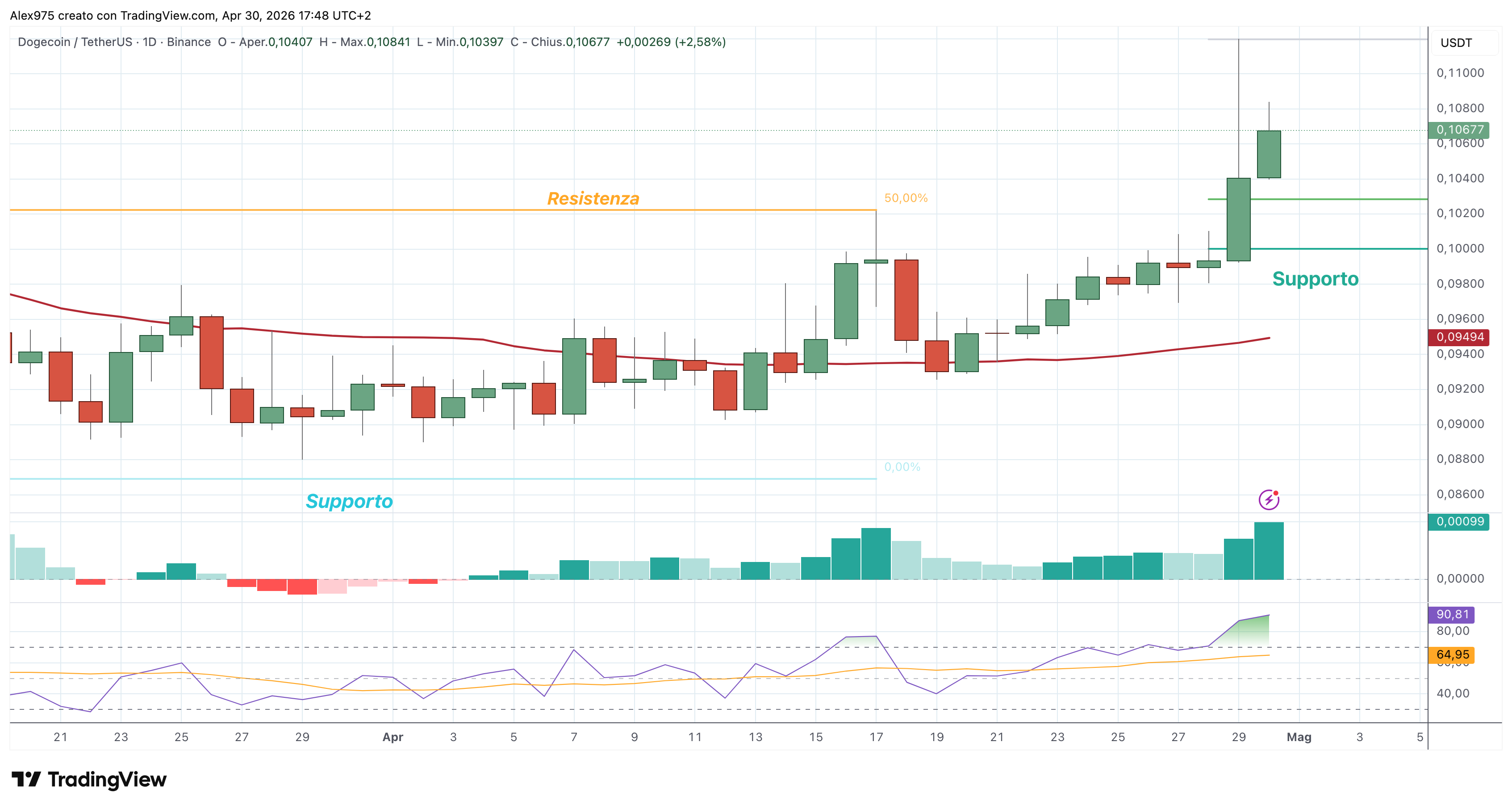 Dogecoin (DOGE) – 30 – 04 – 2026