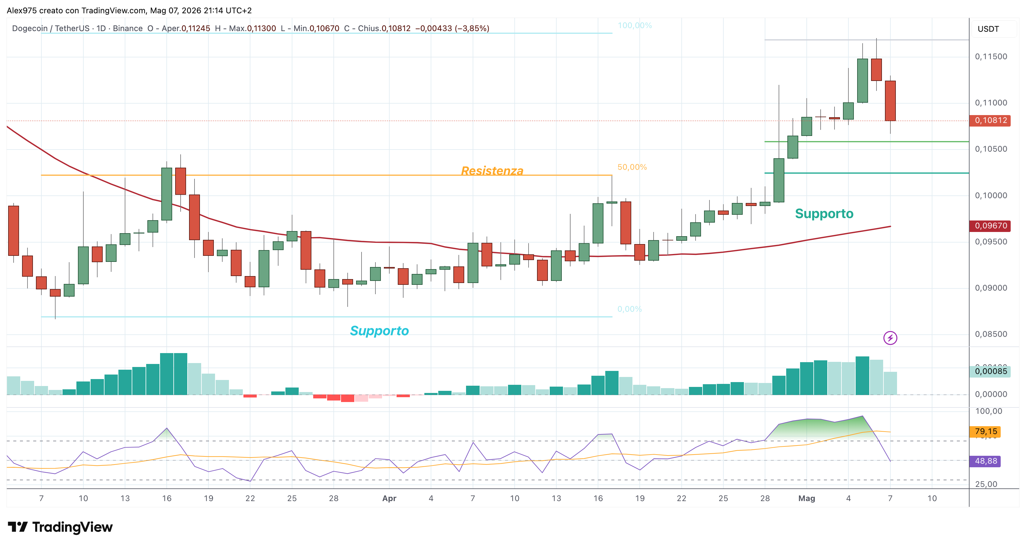 Dogecoin (DOGE) – 07 – 05 – 2026