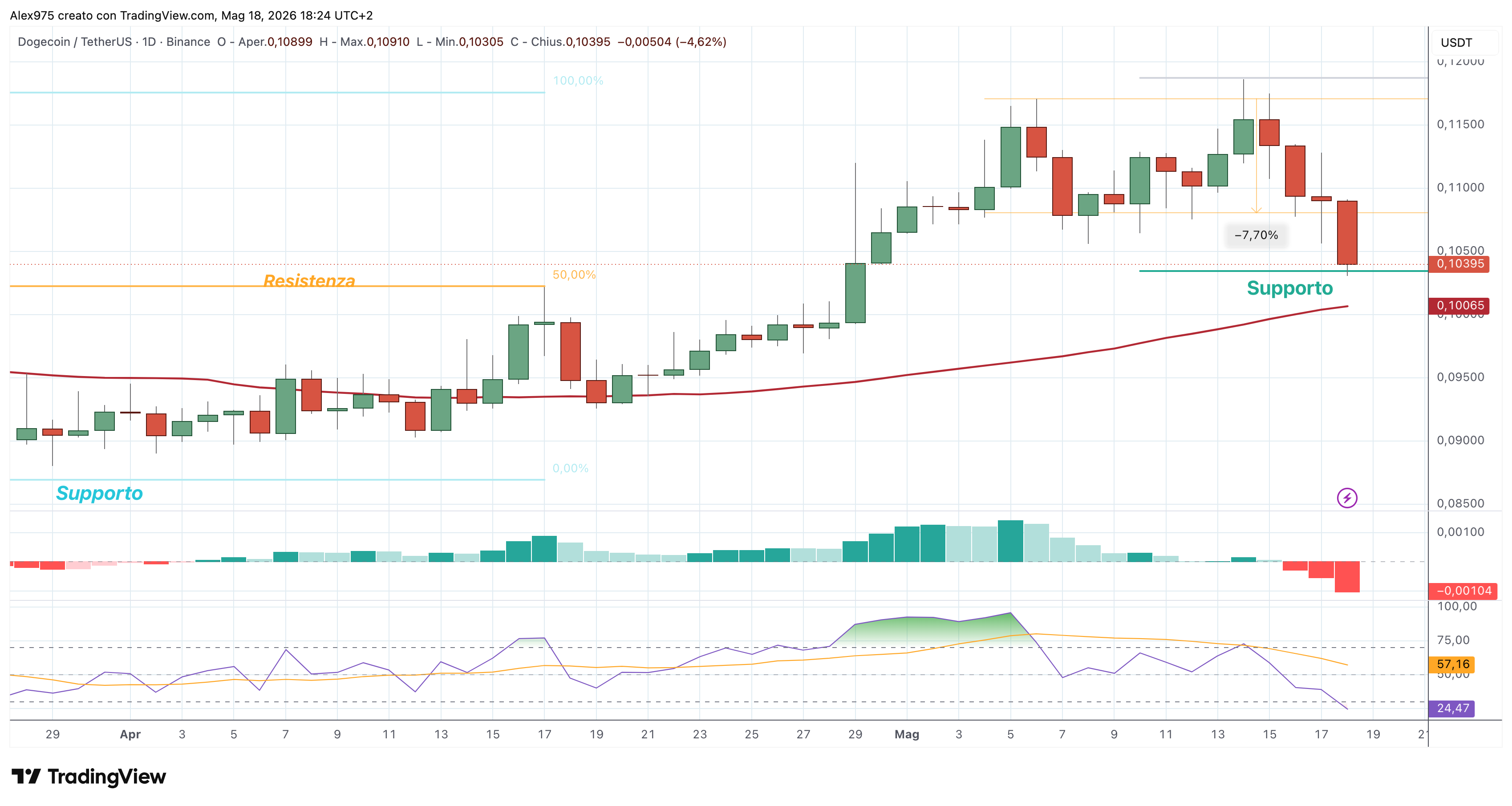 Dogecoin (DOGE) – 18 – 05 – 2026