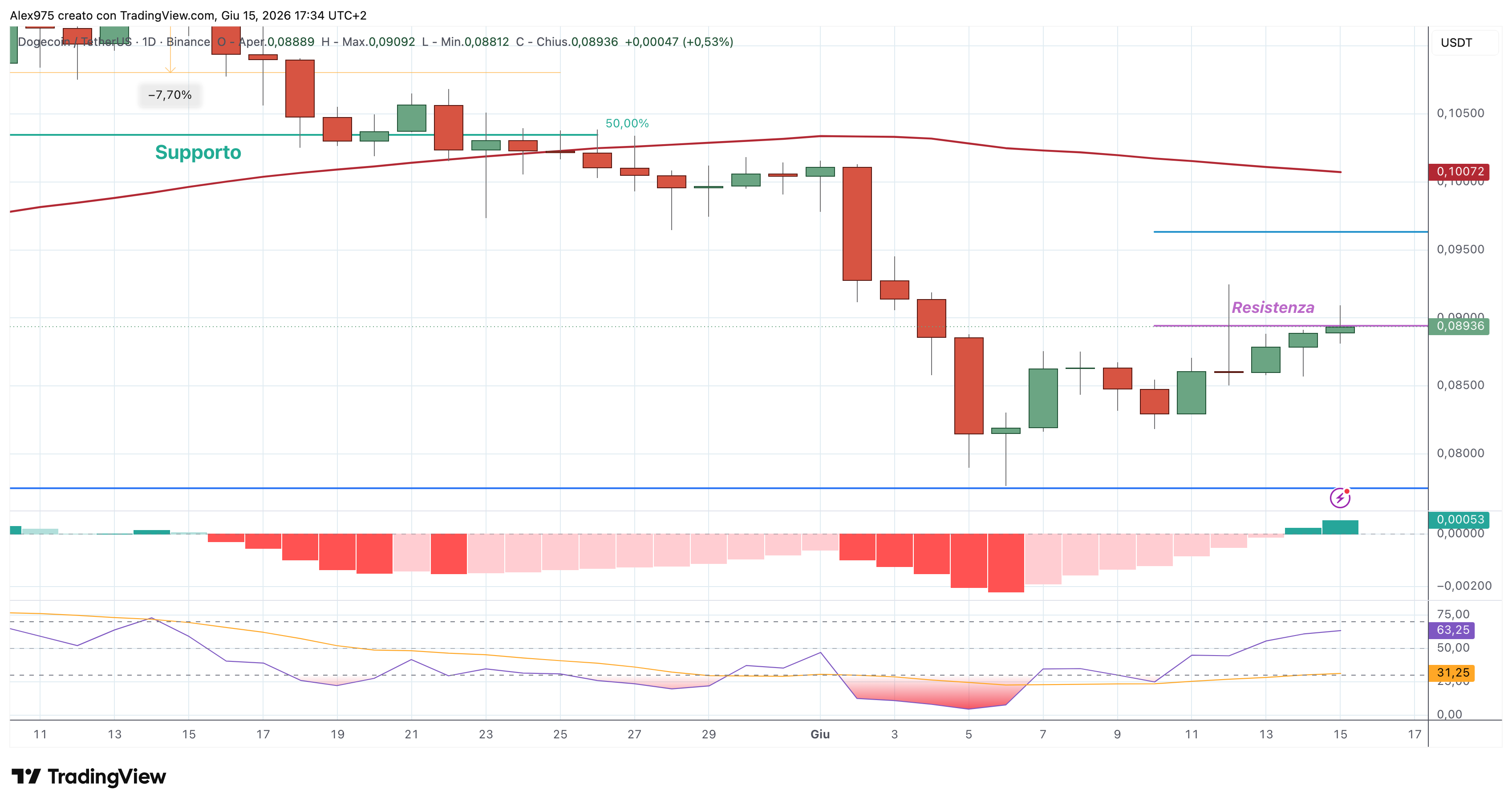 Dogecoin (DOGE) – 15 – 06 – 2026