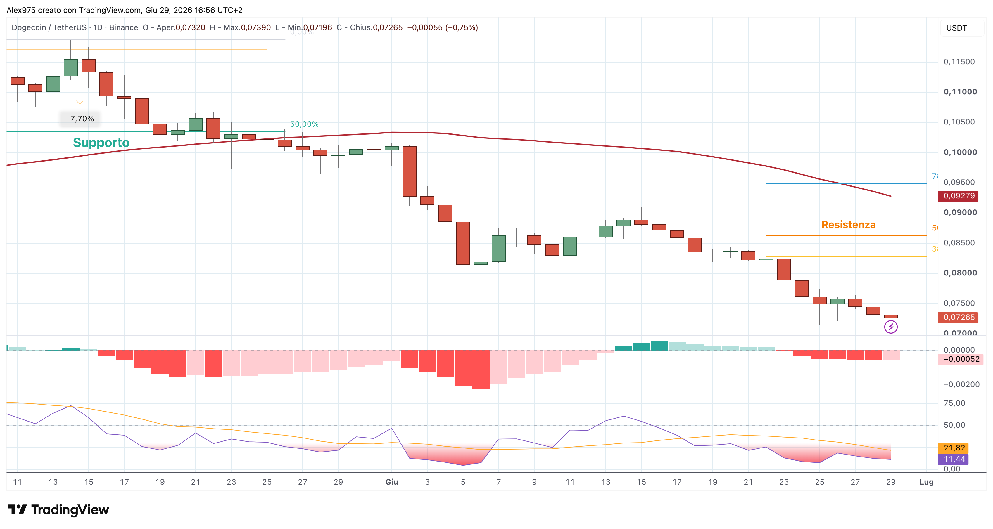 Dogecoin (DOGE) – 29 – 06 – 2026