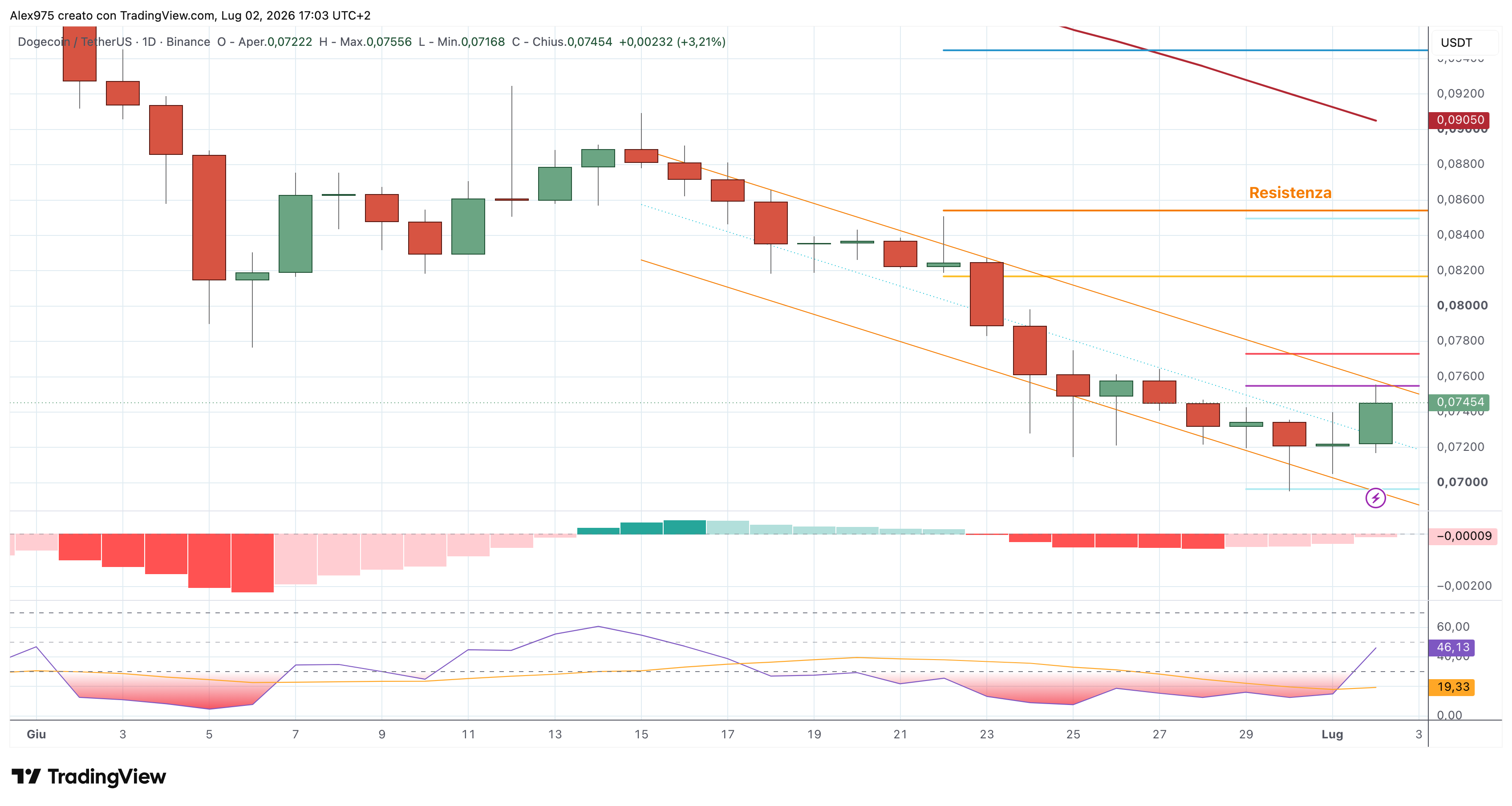 Dogecoin (DOGE) – 02 – 07 – 2026