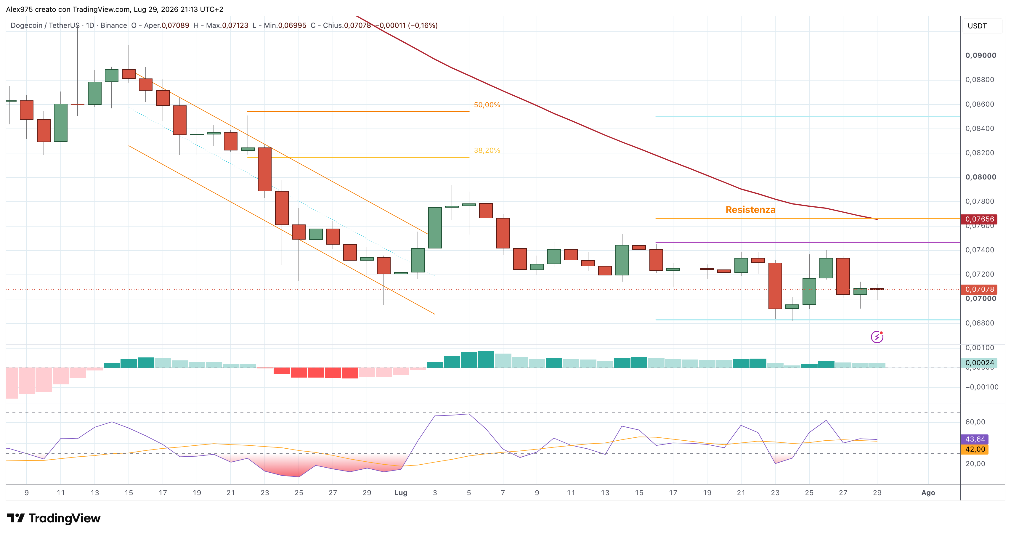 Dogecoin (DOGE) – 29 – 07 – 2026