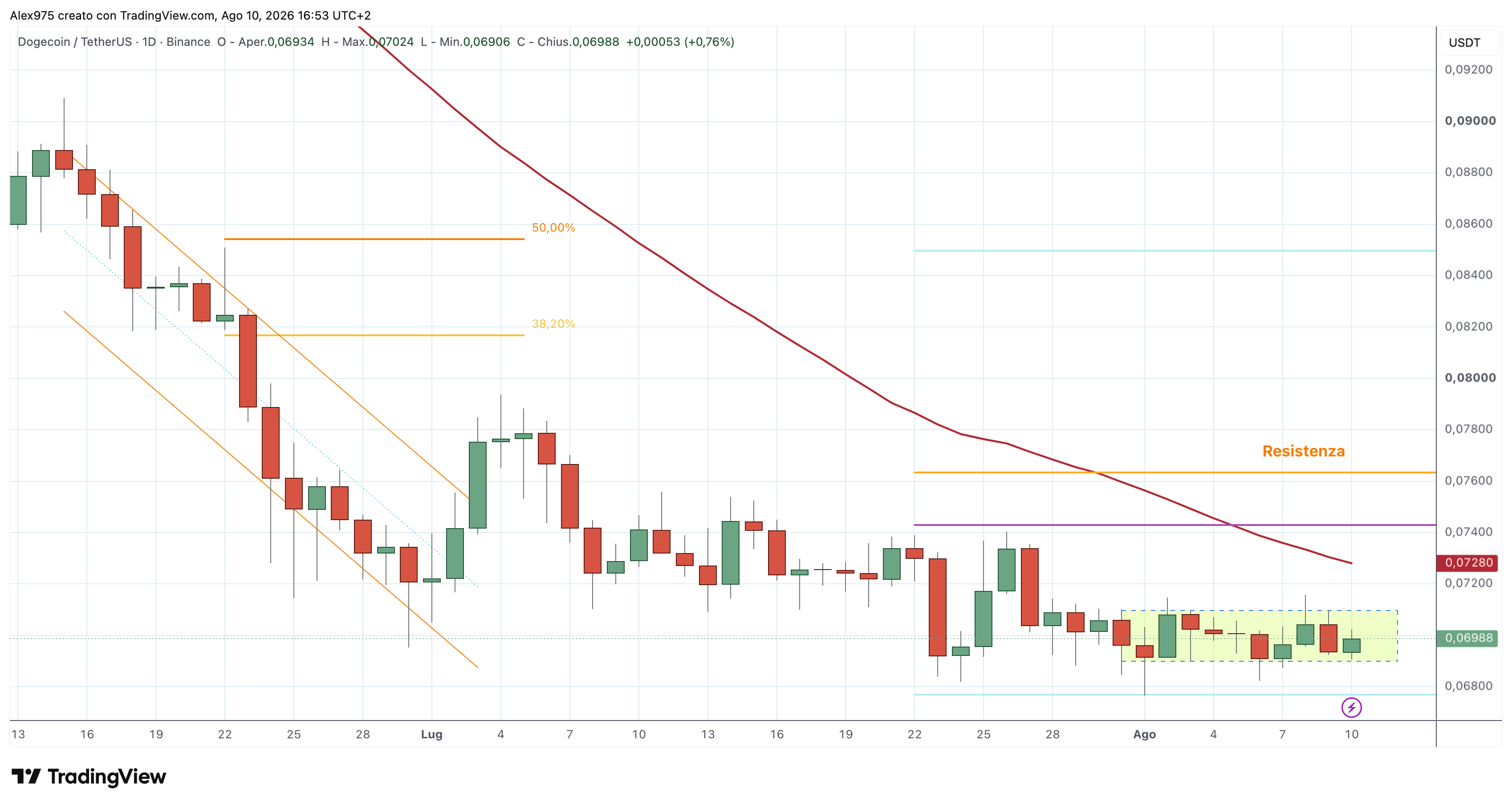 Dogecoin (DOGE) – 10 – 08 – 2026