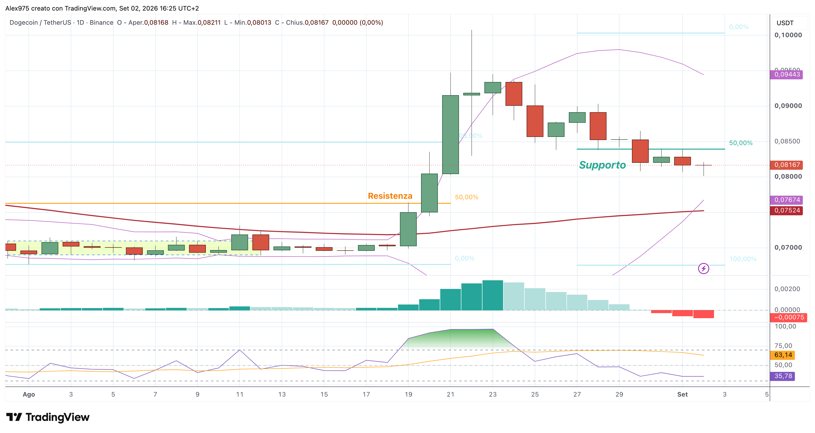 Dogecoin (DOGE) – 02 – 09 – 2026