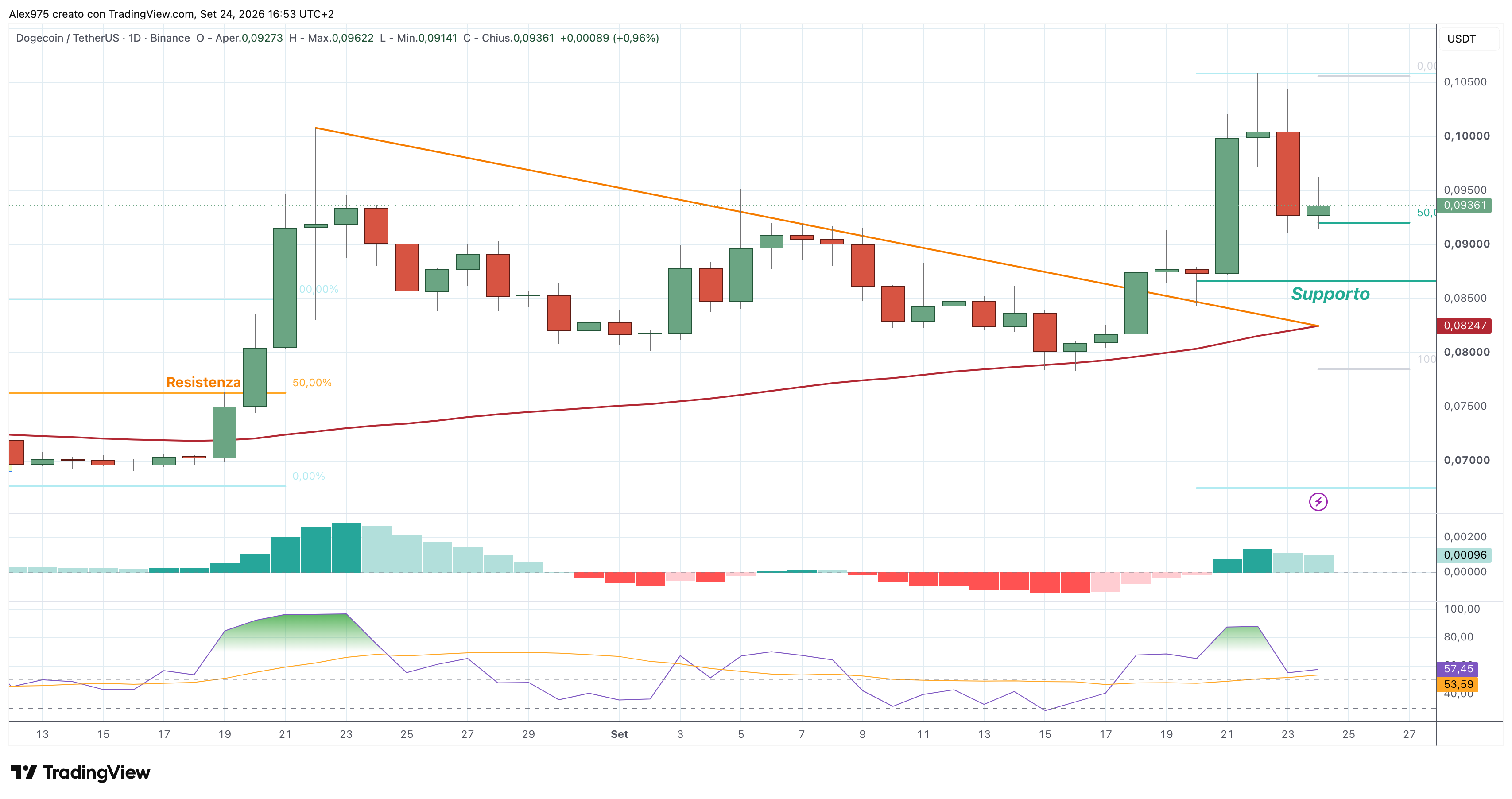 Dogecoin (DOGE) – 24 – 09 – 2026