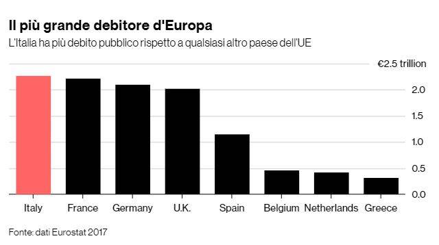 Debito pubblico UE