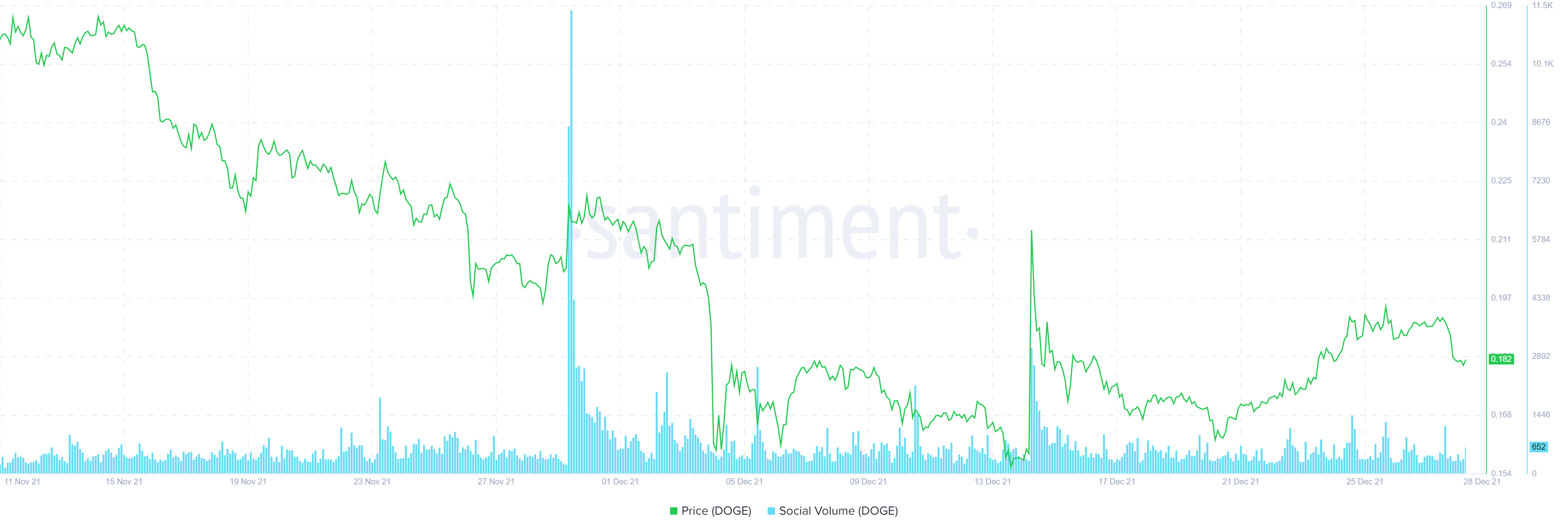 Dogecoin Prezzo+Volume Santiment