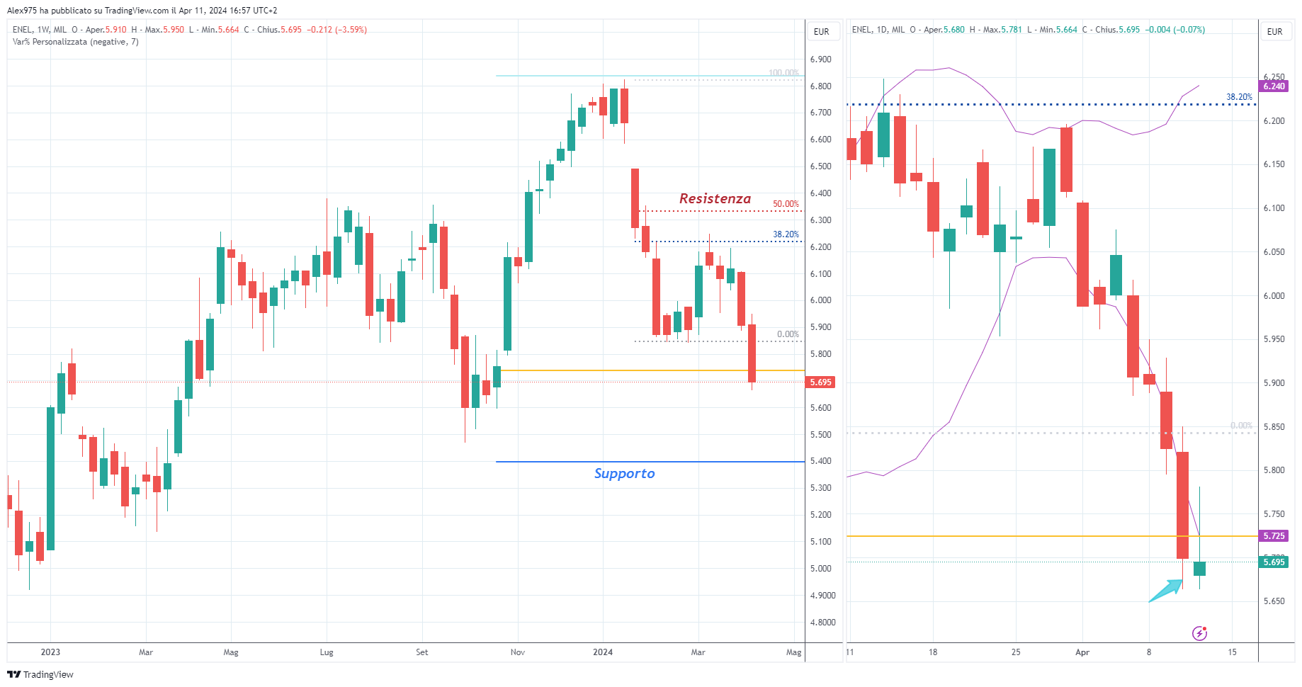 Enel (ENEL) - 11-04-2024