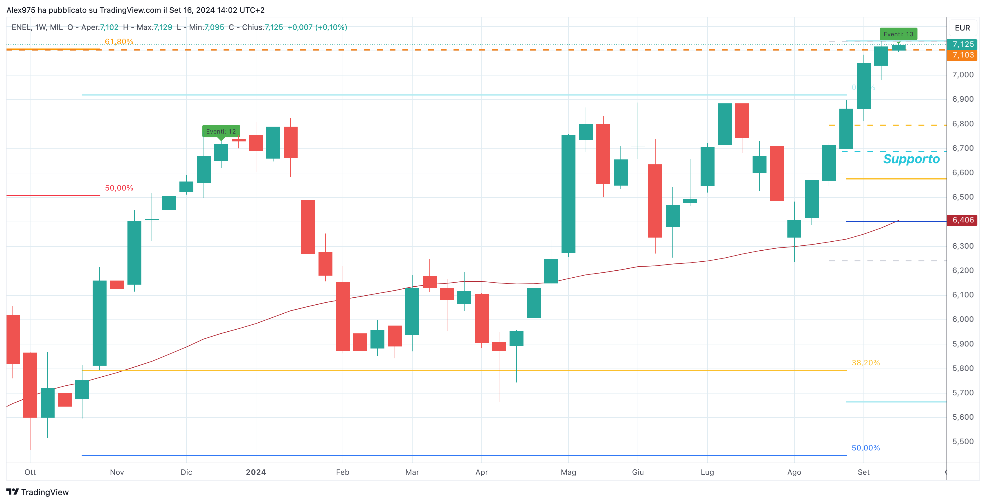 Enel (ENEL) -16-09-2024