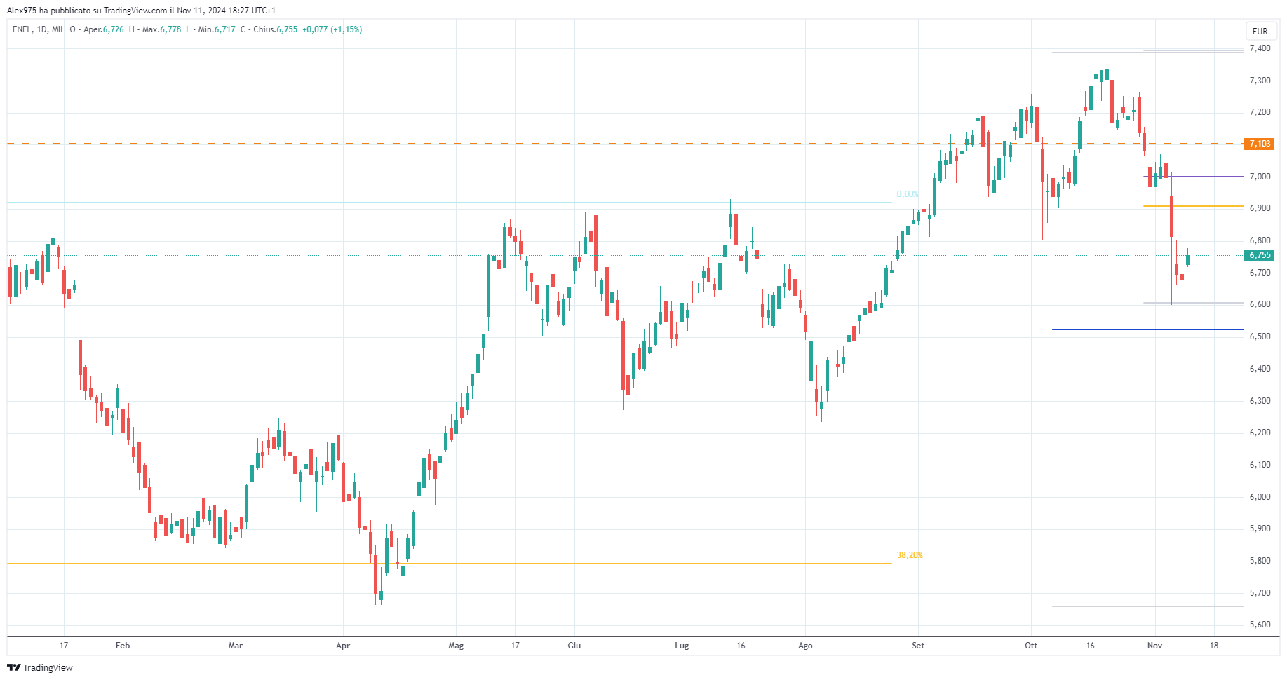 Enel (ENEL) - 11-11-2024