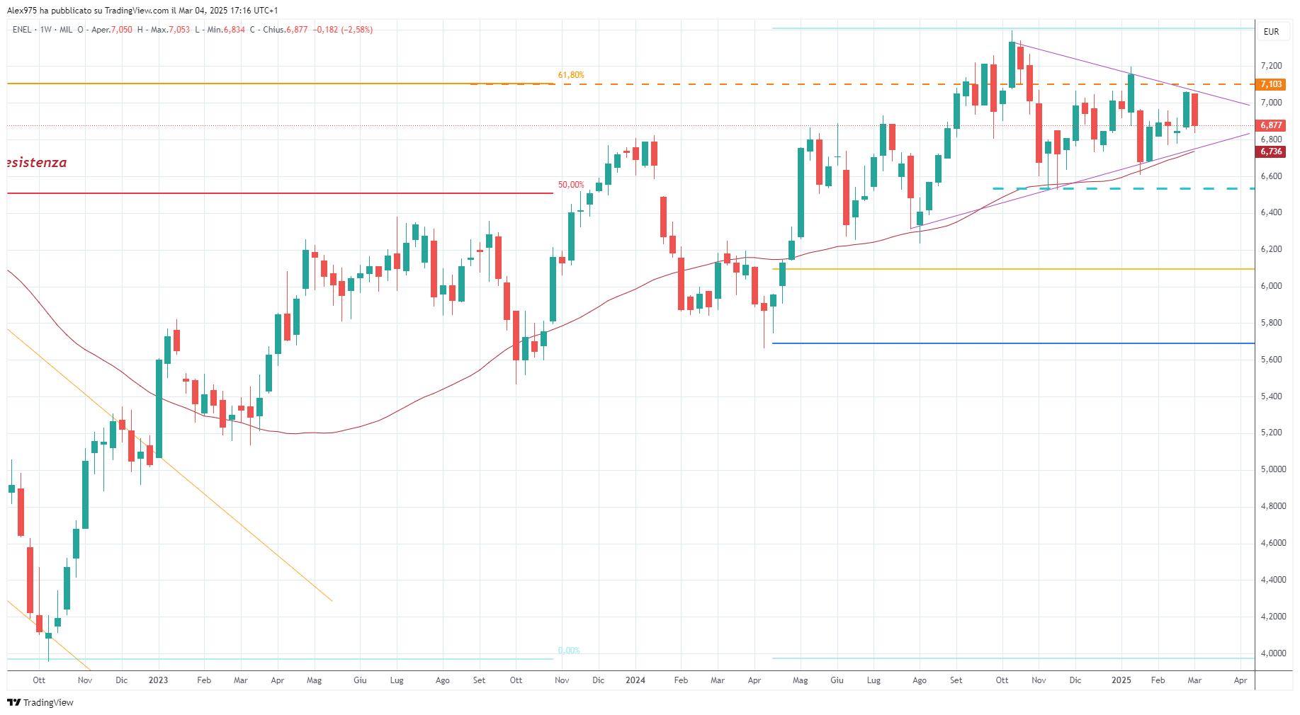Enel (ENEL) - 05-03-2024