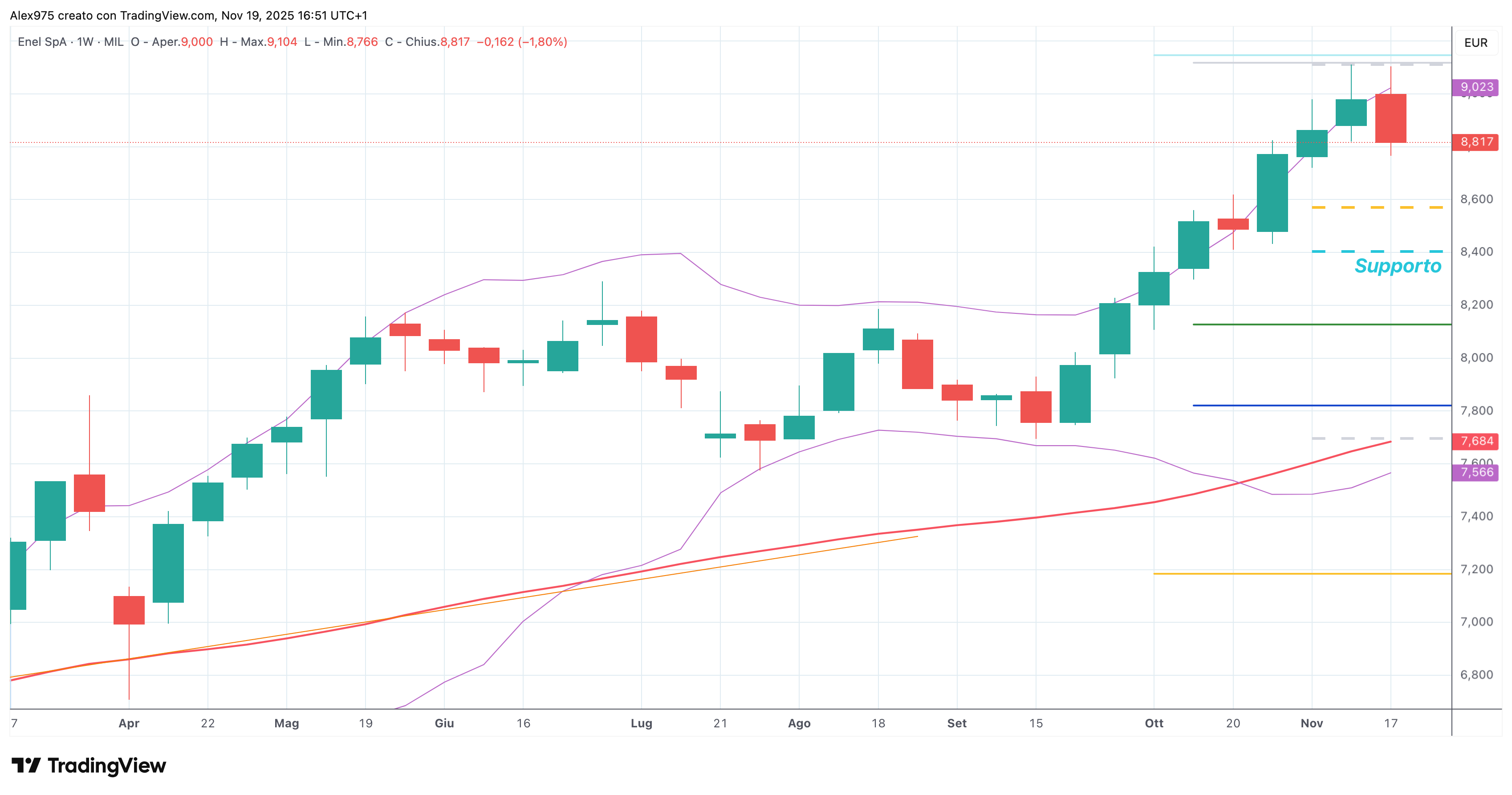 Enel (ENEL) - 19 - 11- 2025